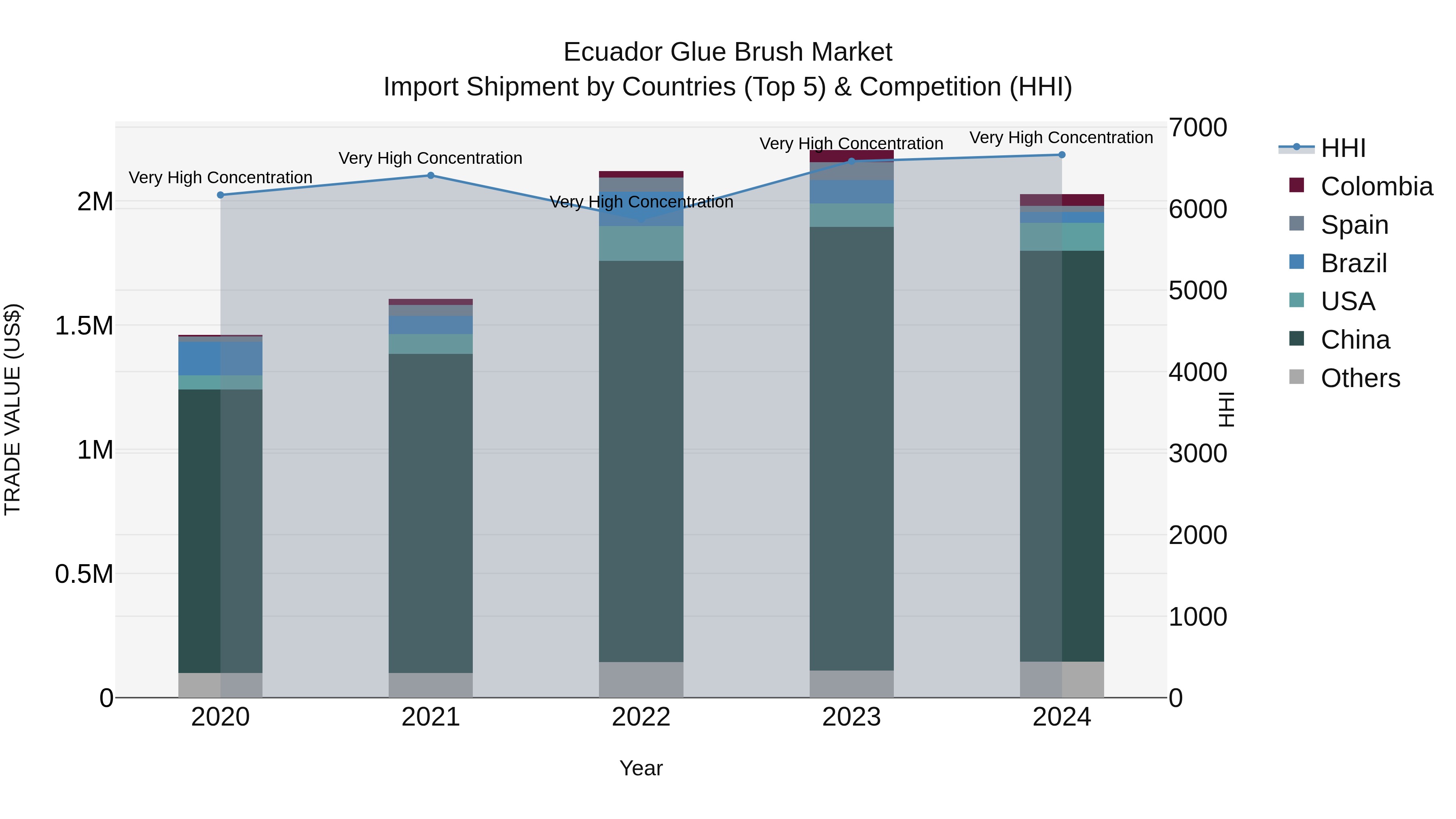 Ecuador Glue Brush Market Top 5 Importing Countries and Market Competition (HHI) Analysis