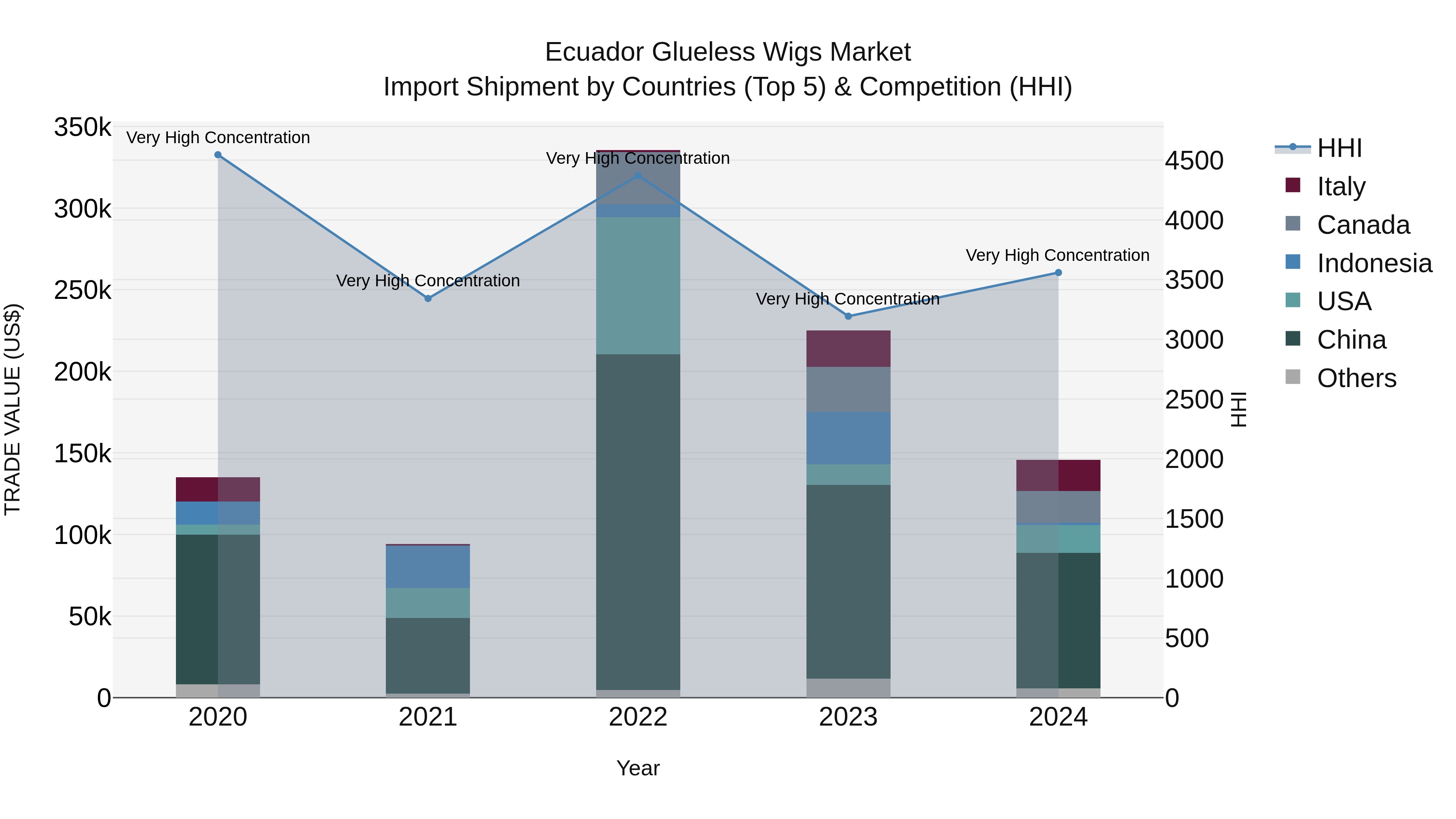 Ecuador Glueless Wigs Market Top 5 Importing Countries and Market Competition (HHI) Analysis