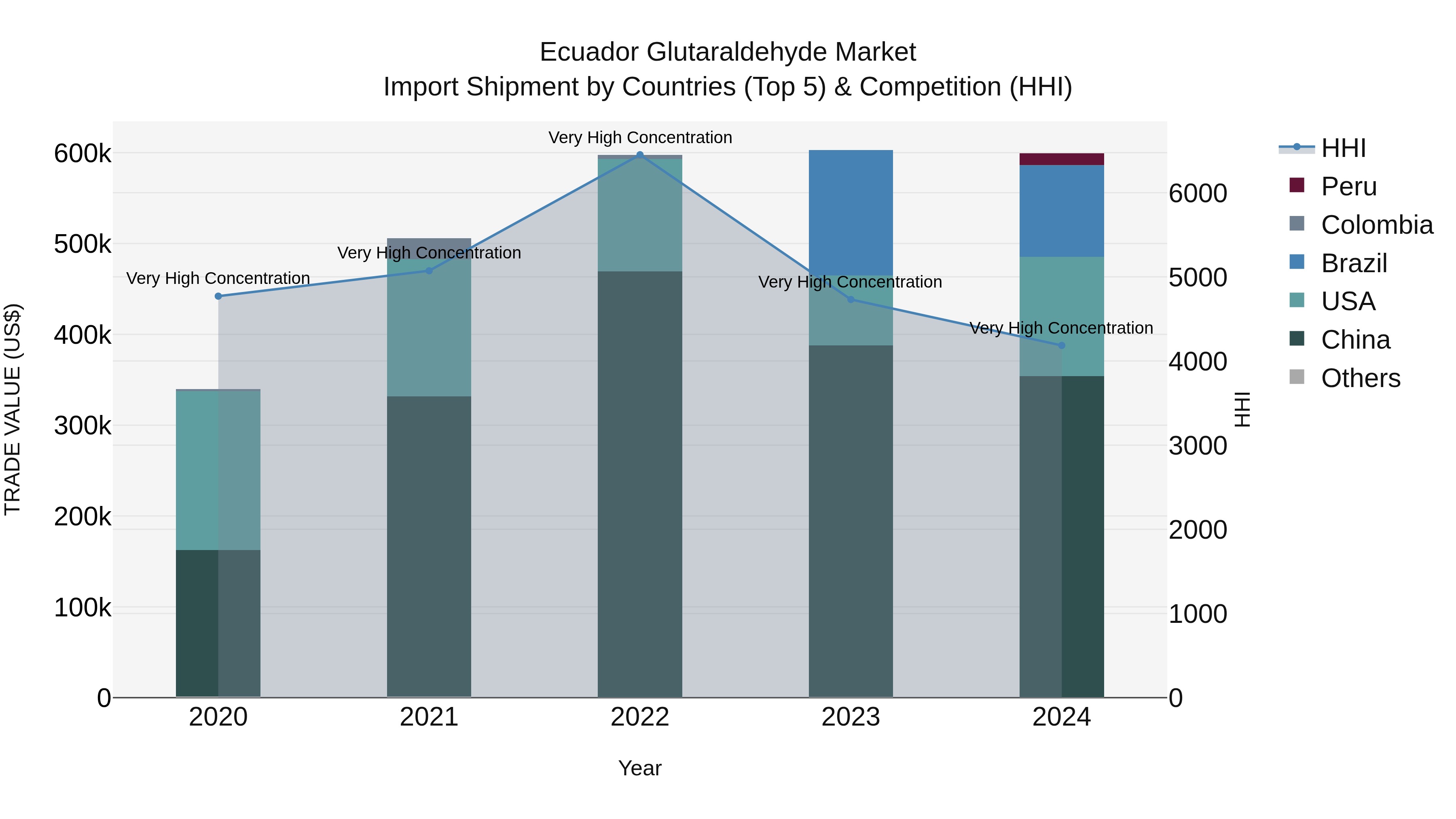 Ecuador Glutaraldehyde Market Top 5 Importing Countries and Market Competition (HHI) Analysis