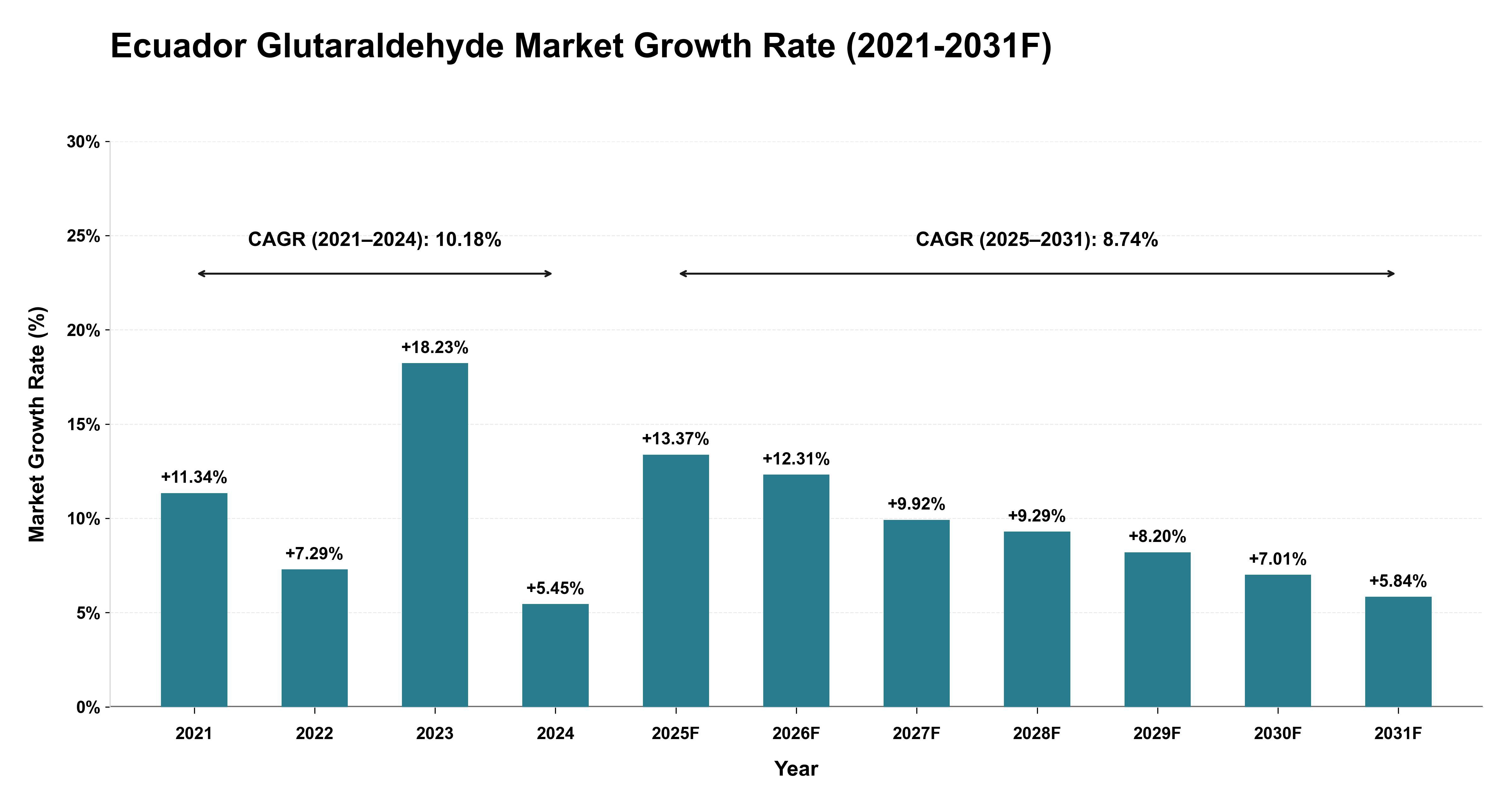 Ecuador Glutaraldehyde Market Year-wise Growth Rate (2021-2031F)