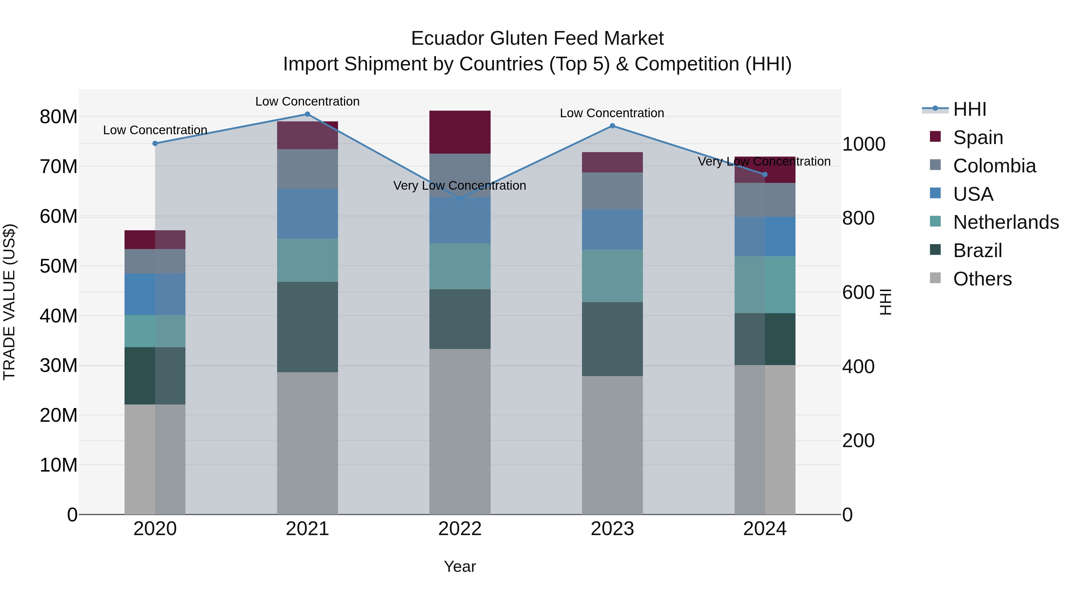 Ecuador Gluten Feed Market Top 5 Importing Countries and Market Competition (HHI) Analysis