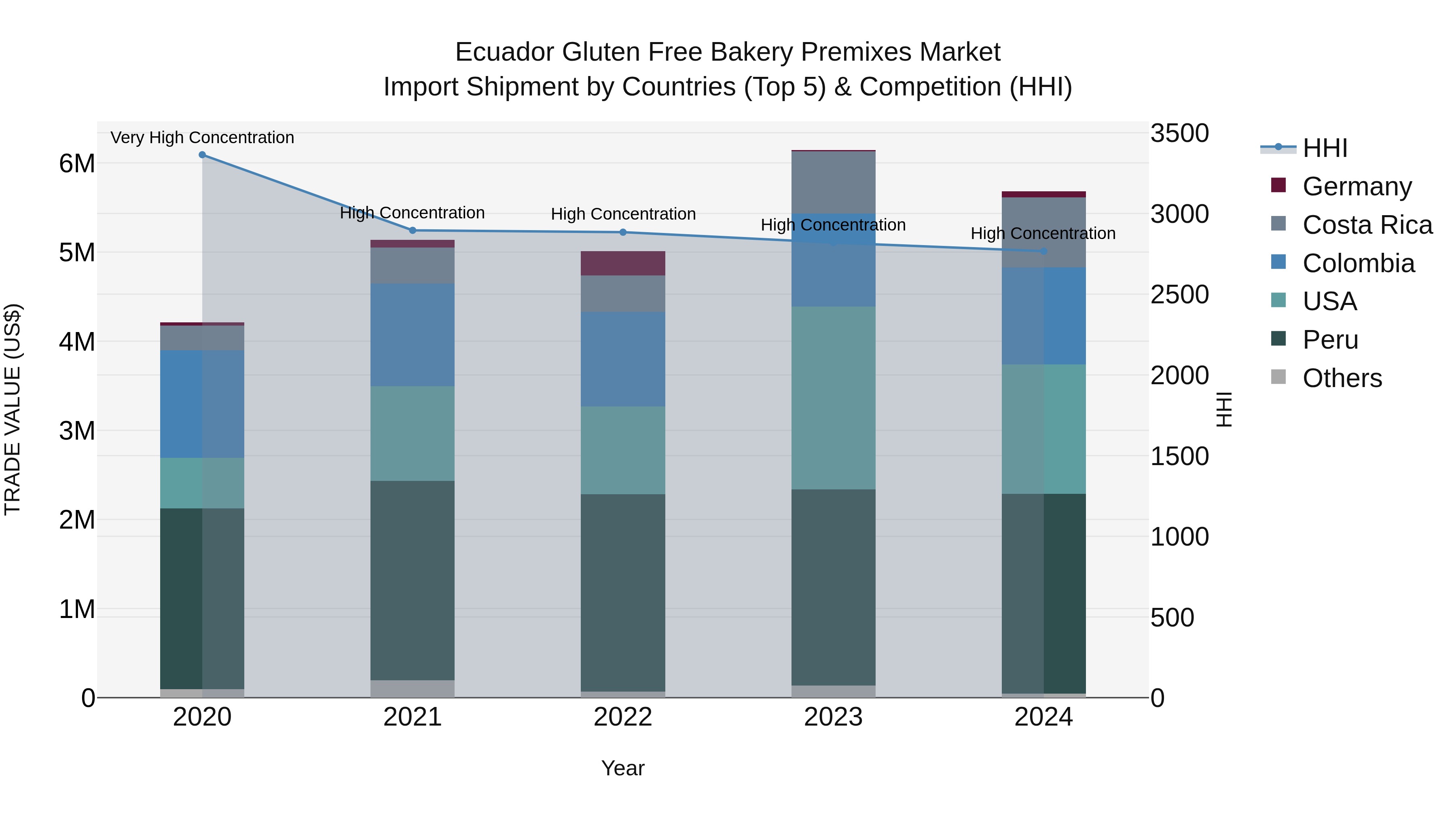 Ecuador Gluten Free Bakery Premixes Market Top 5 Importing Countries and Market Competition (HHI) Analysis