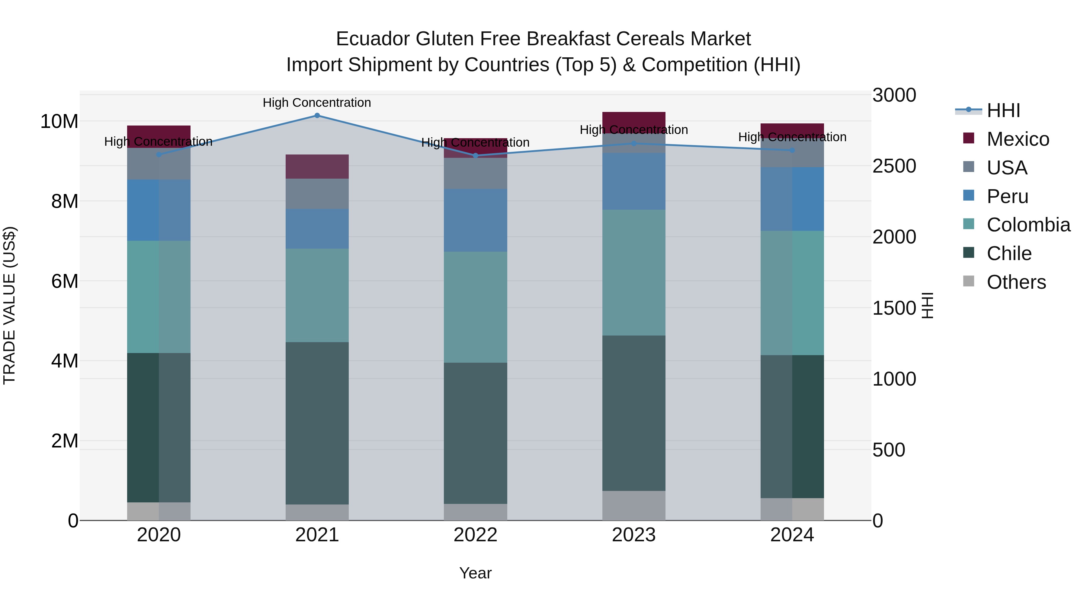 Ecuador Gluten Free Breakfast Cereals Market Top 5 Importing Countries and Market Competition (HHI) Analysis