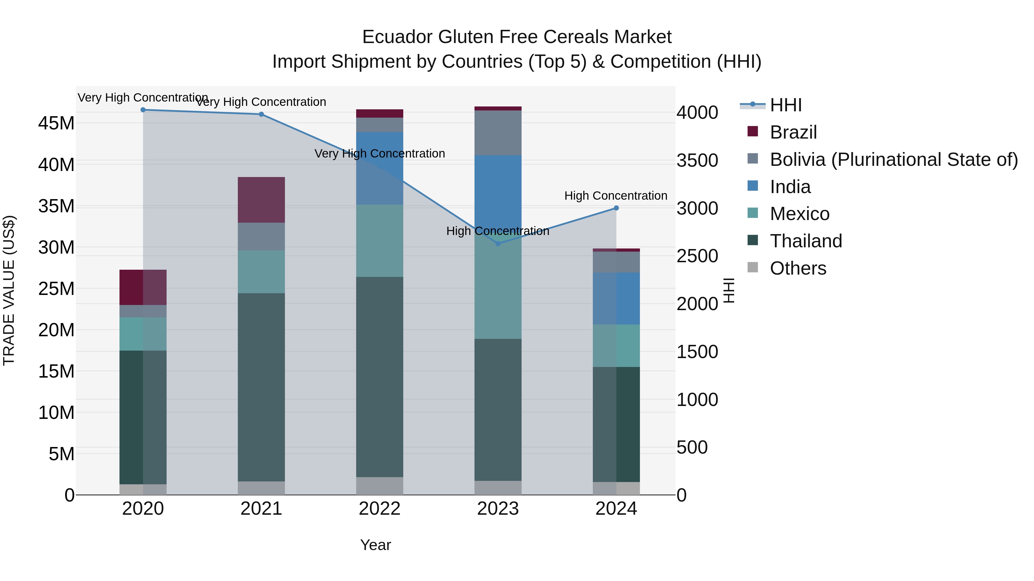 Ecuador Gluten Free Cereals Market Top 5 Importing Countries and Market Competition (HHI) Analysis