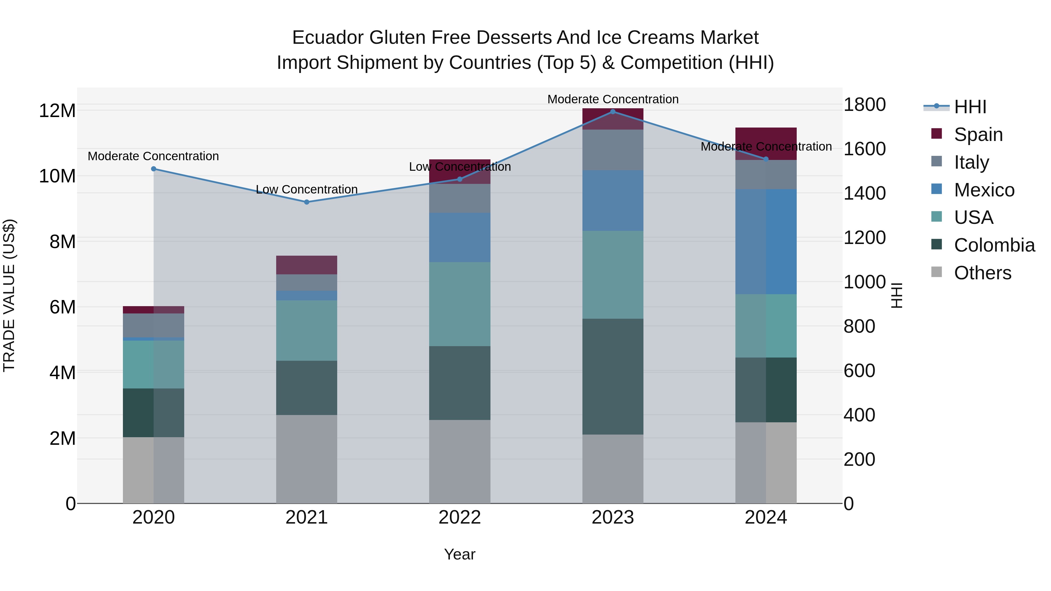 Ecuador Gluten Free Desserts and Ice Creams Market Top 5 Importing Countries and Market Competition (HHI) Analysis