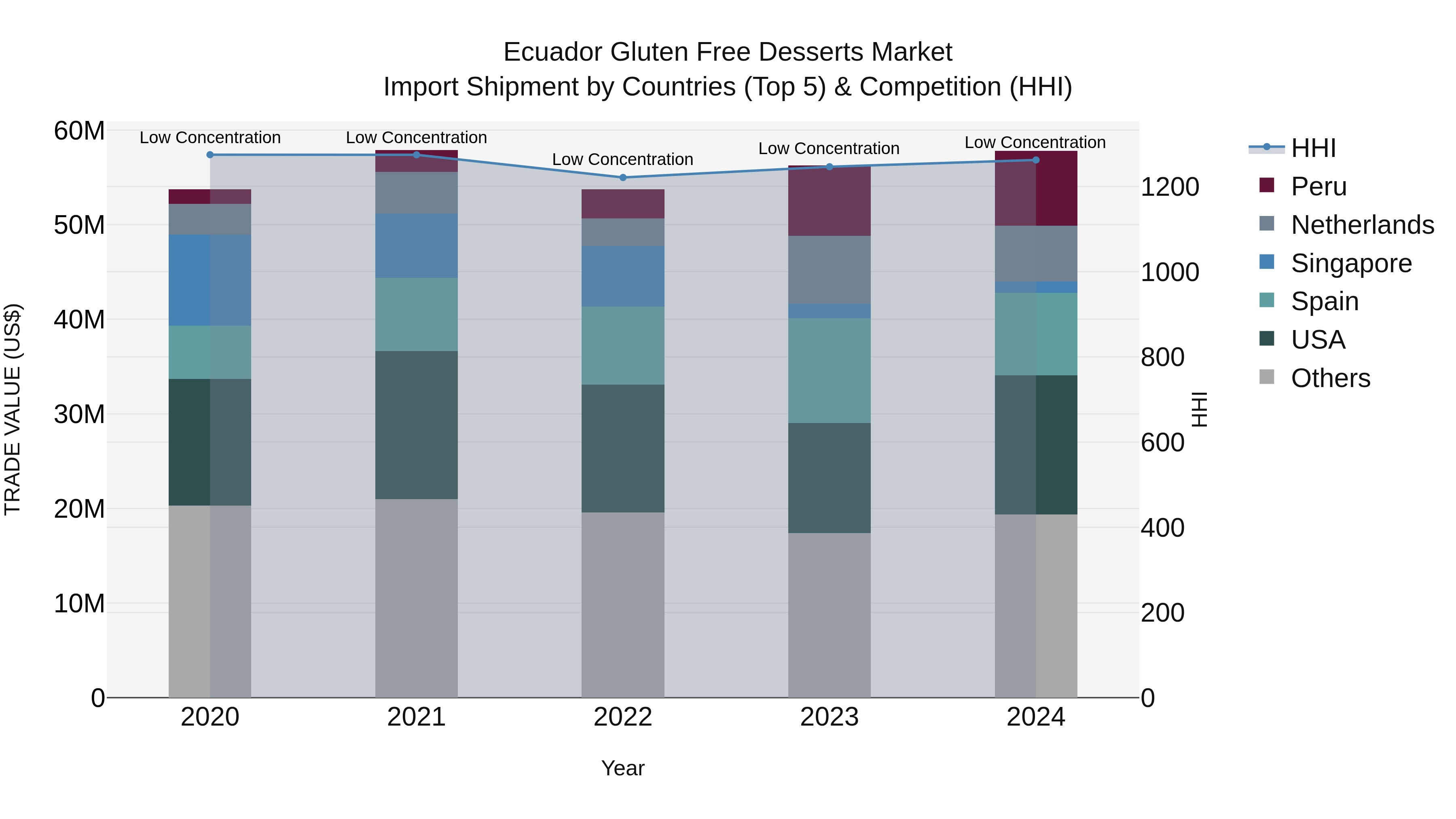 Ecuador Gluten Free Desserts Market Top 5 Importing Countries and Market Competition (HHI) Analysis