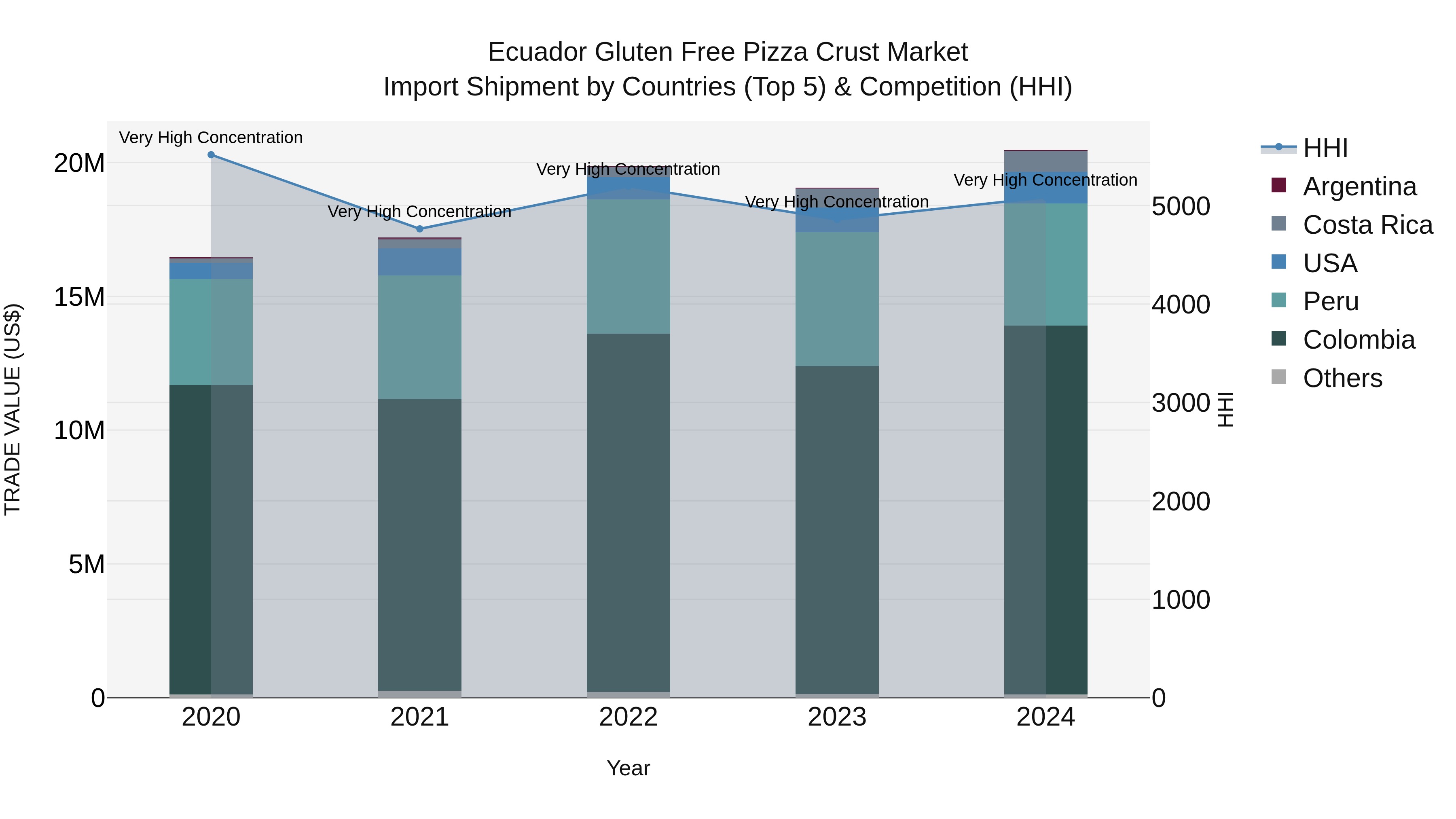 Ecuador Gluten Free Pizza Crust Market Top 5 Importing Countries and Market Competition (HHI) Analysis