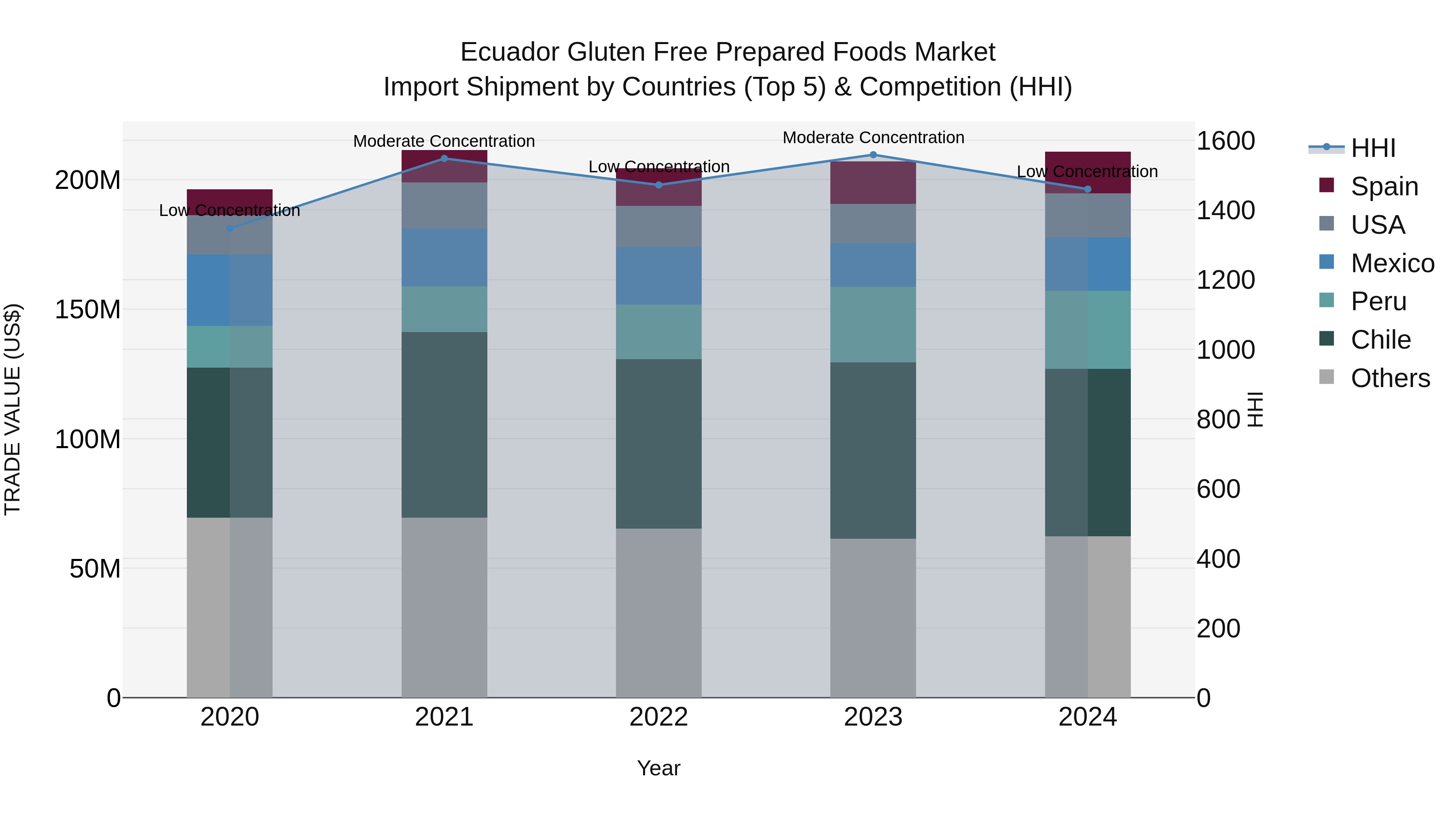 Ecuador Gluten Free Prepared Foods Market Top 5 Importing Countries and Market Competition (HHI) Analysis