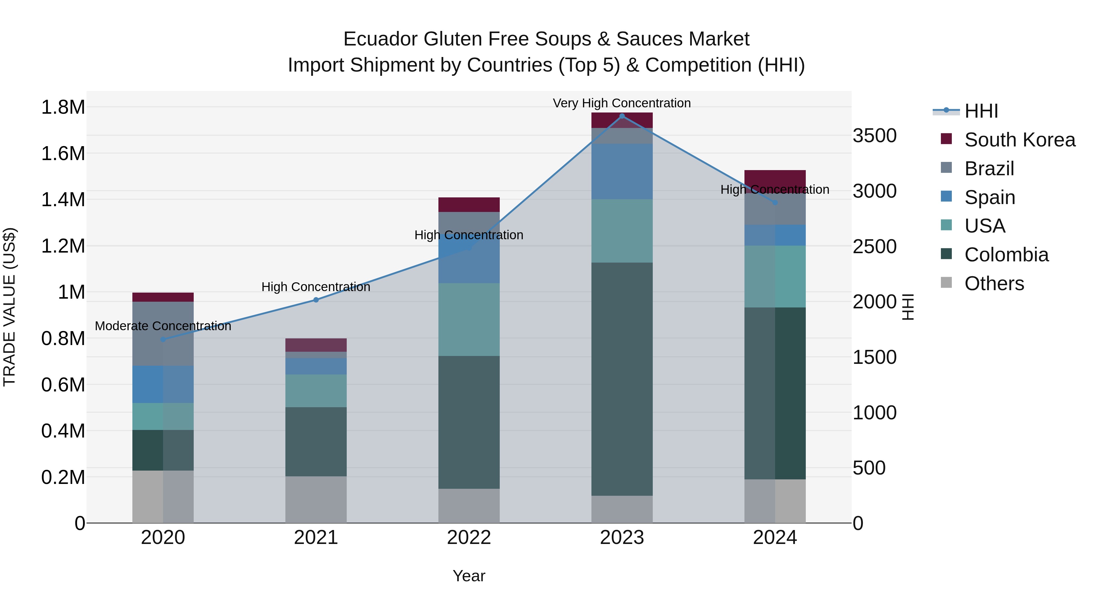 Ecuador Gluten Free Soups & Sauces Market Top 5 Importing Countries and Market Competition (HHI) Analysis