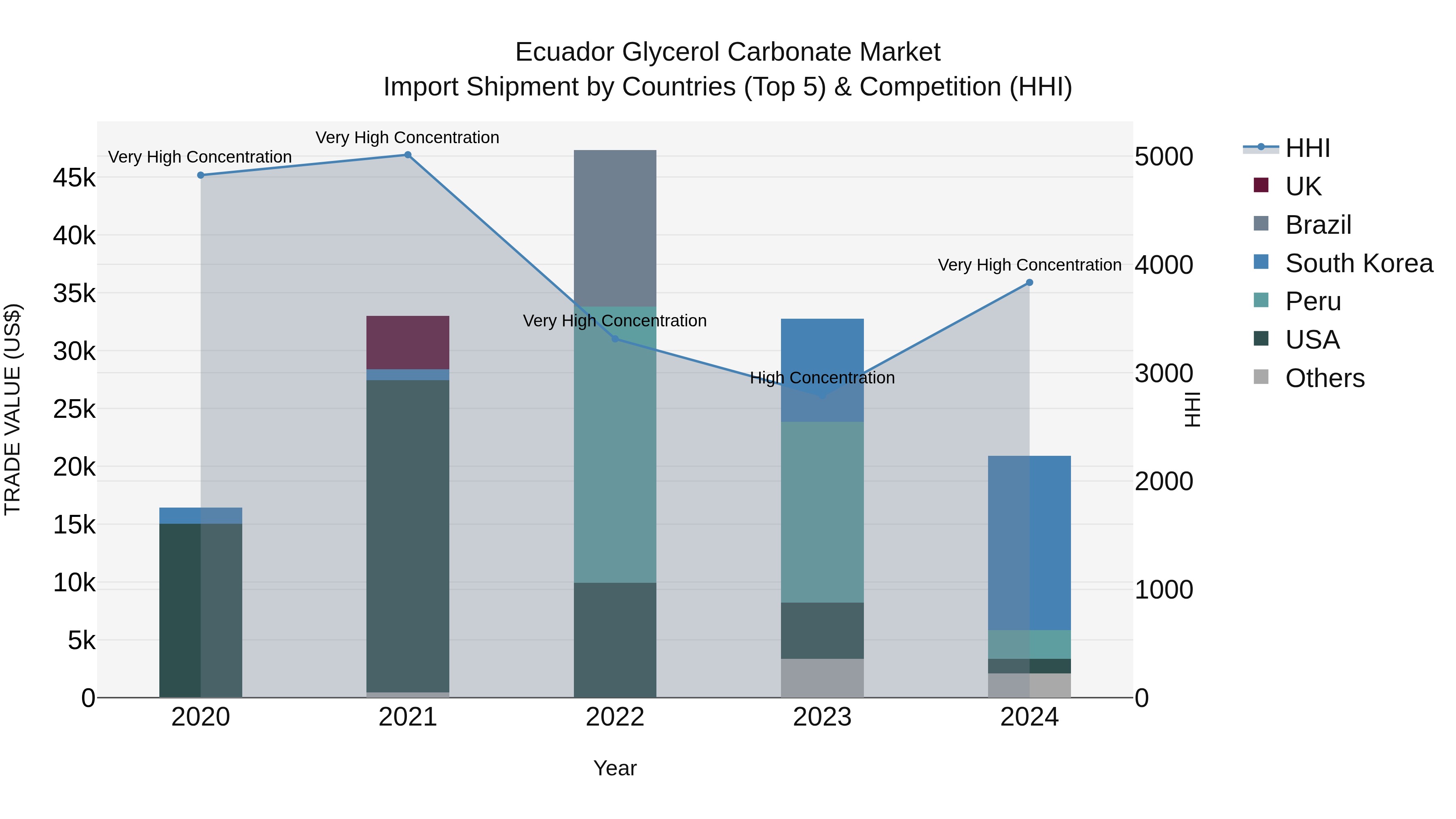 Ecuador Glycerol Carbonate Market Top 5 Importing Countries and Market Competition (HHI) Analysis