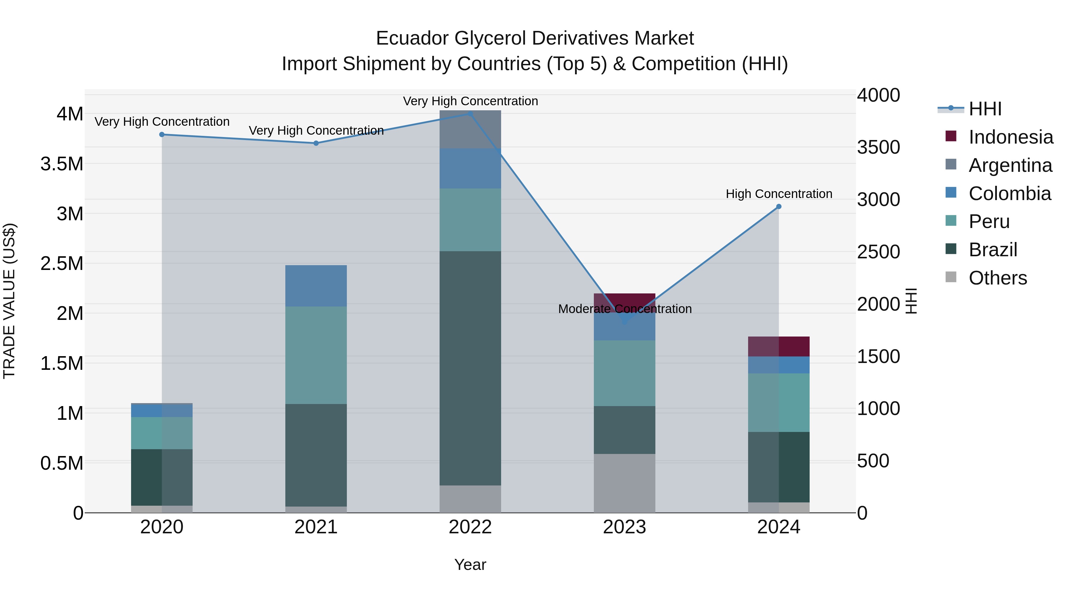 Ecuador Glycerol Derivatives Market Top 5 Importing Countries and Market Competition (HHI) Analysis