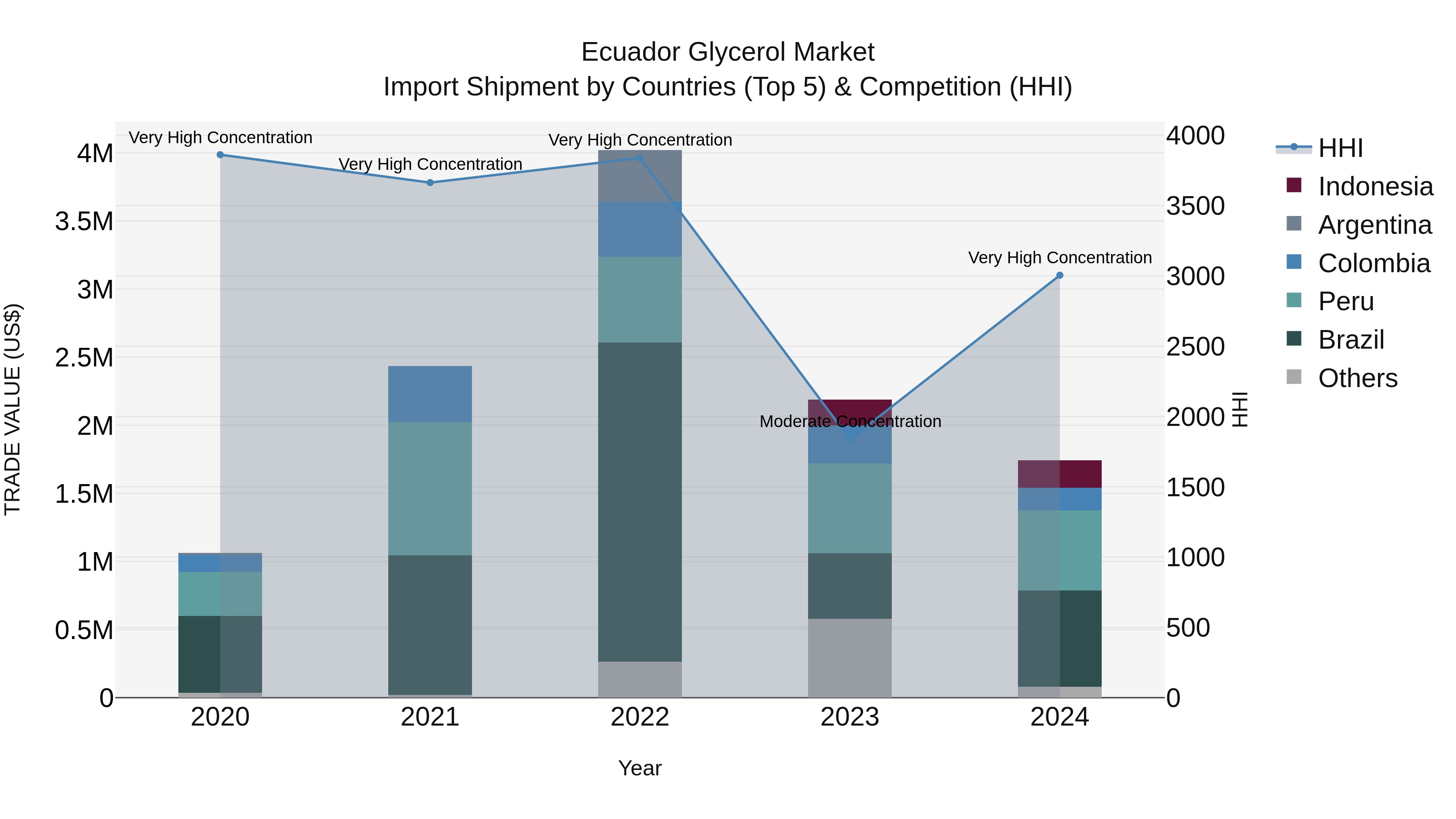 Ecuador Glycerol Market Top 5 Importing Countries and Market Competition (HHI) Analysis