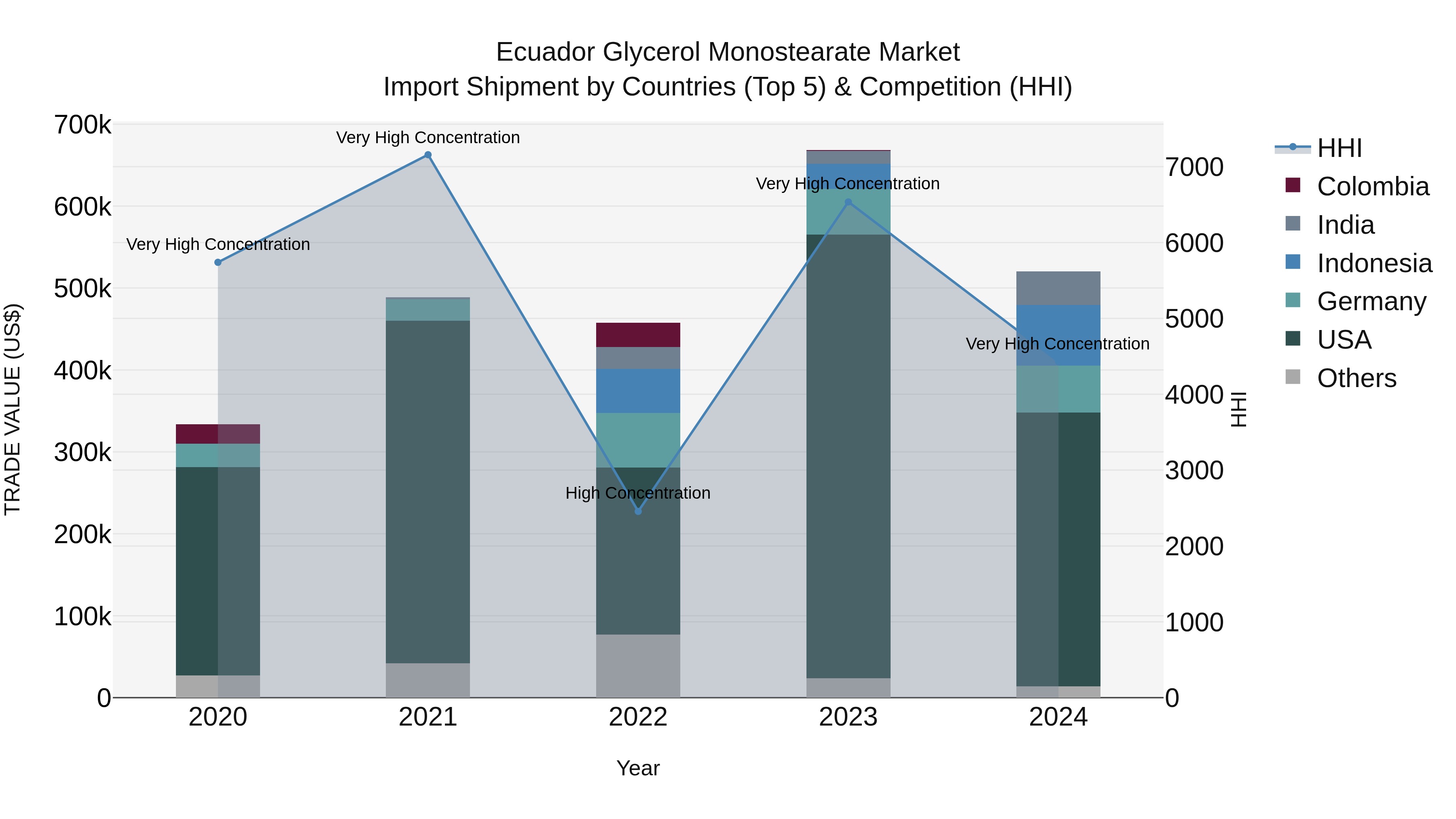 Ecuador Glycerol Monostearate Market Top 5 Importing Countries and Market Competition (HHI) Analysis