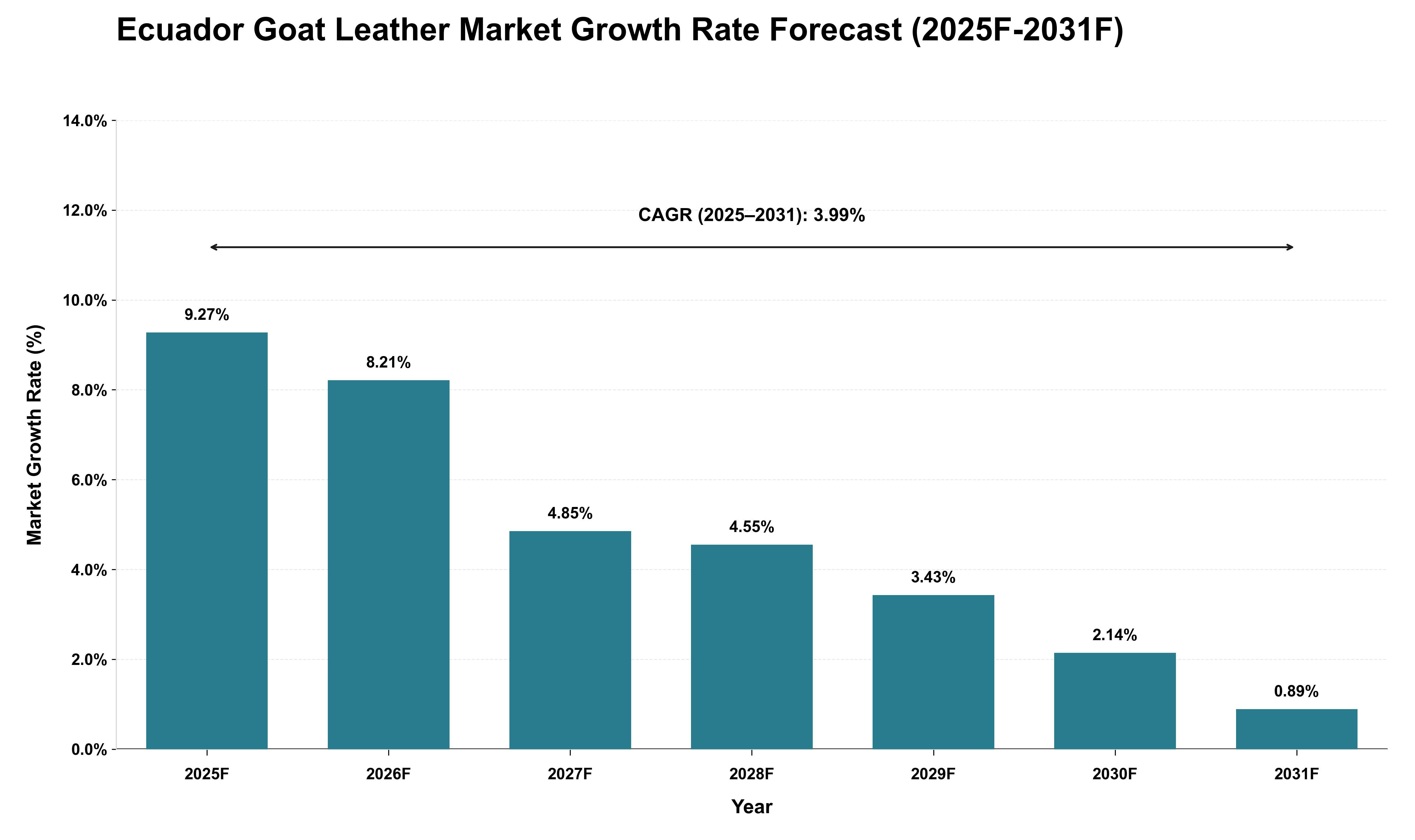 Ecuador Goat Leather Market Growth Rate Analysis (2025 - 2031)