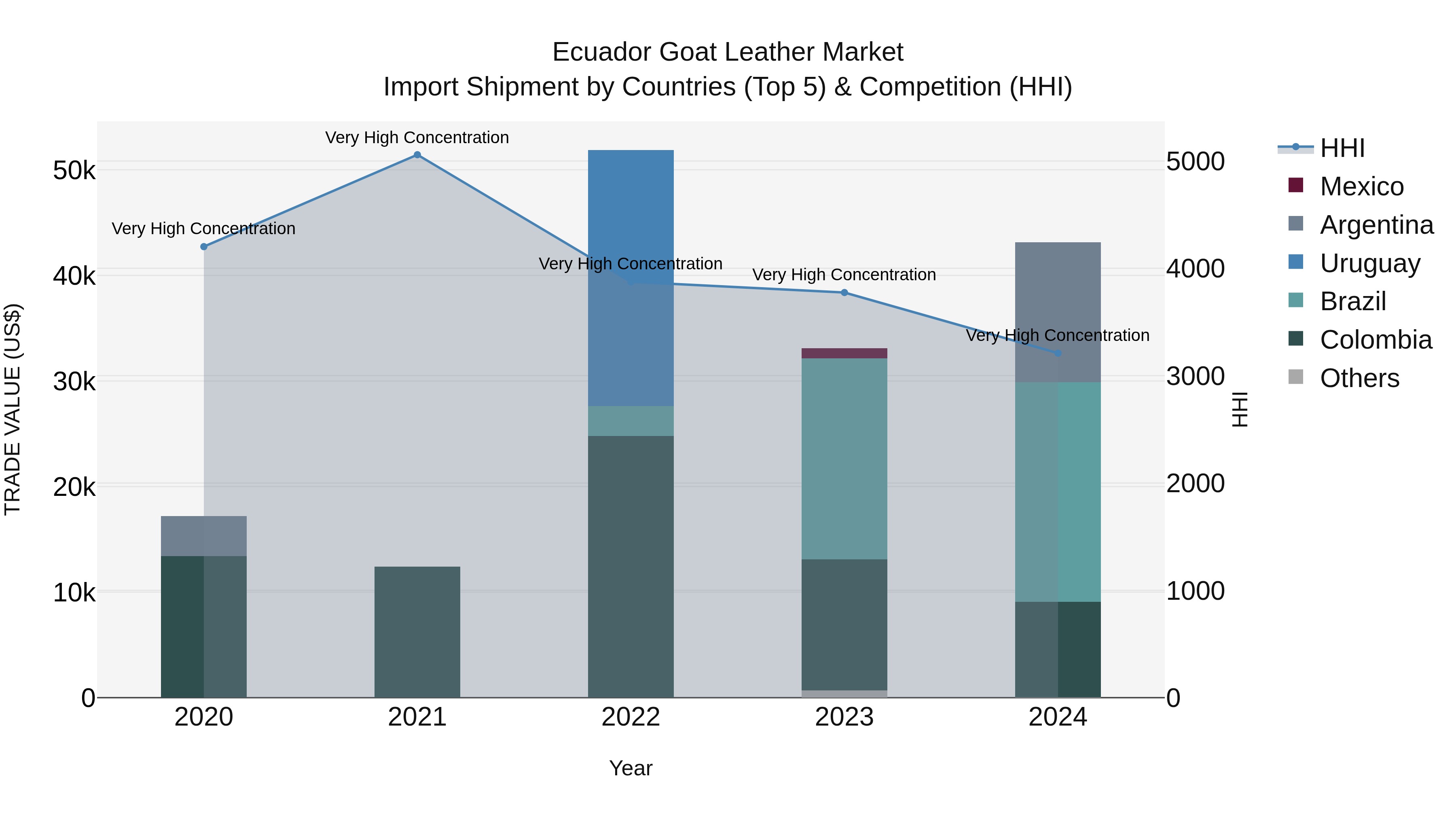 Ecuador Goat Leather Market Top 5 Importing Countries and Market Competition (HHI) Analysis