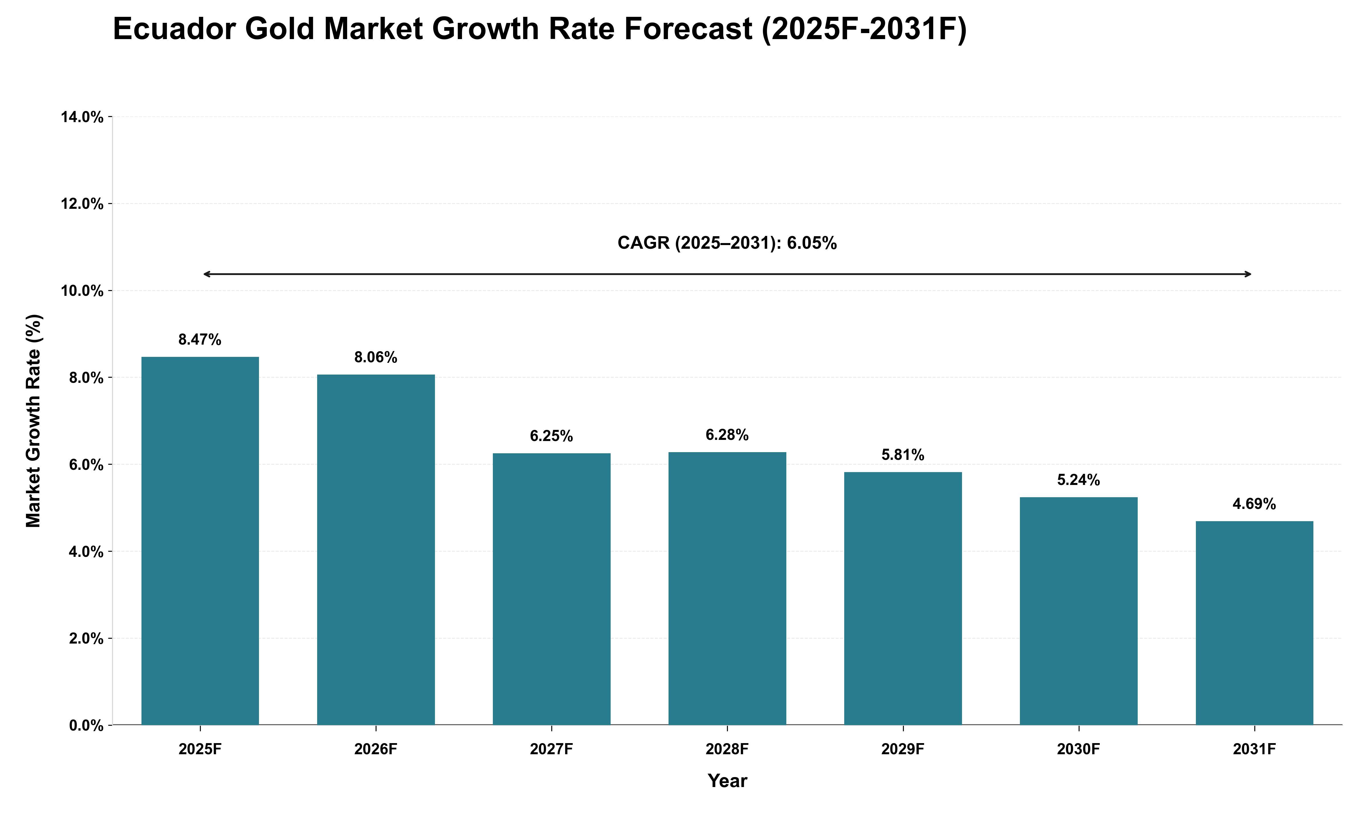 Ecuador Gold Market Growth Rate Analysis (2025 - 2031)