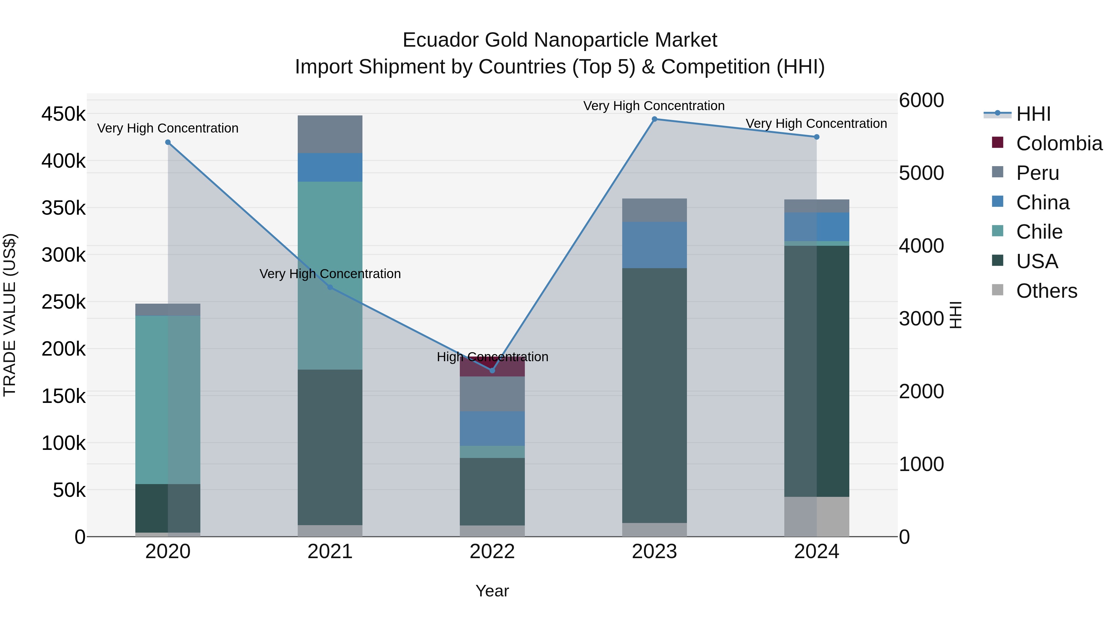 Ecuador Gold Nanoparticle Market Top 5 Importing Countries and Market Competition (HHI) Analysis