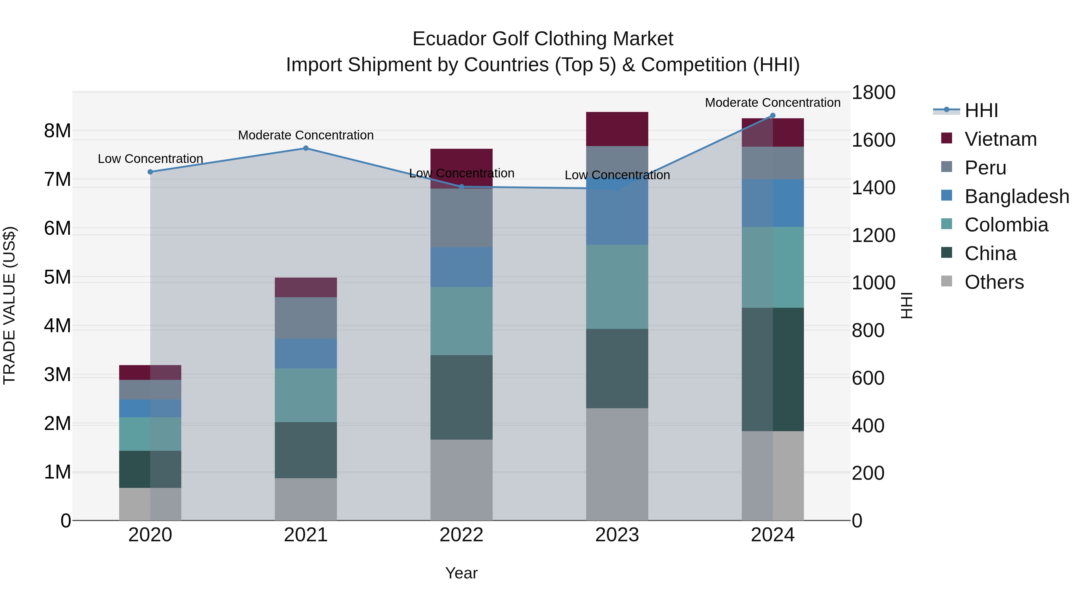 Ecuador Golf Clothing Market Top 5 Importing Countries and Market Competition (HHI) Analysis