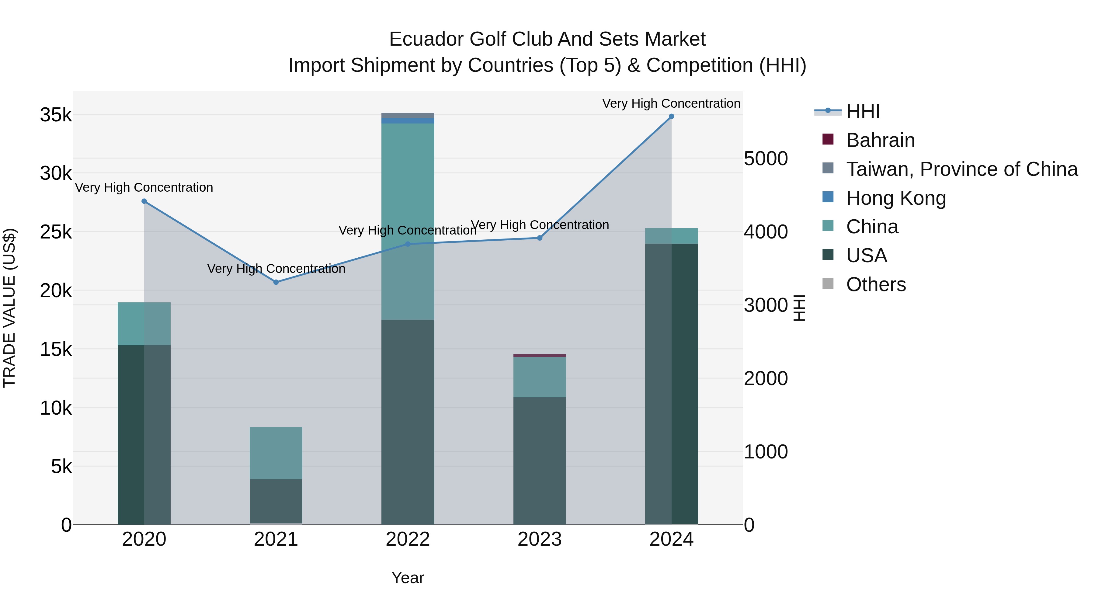 Ecuador Golf Club and Sets Market Top 5 Importing Countries and Market Competition (HHI) Analysis