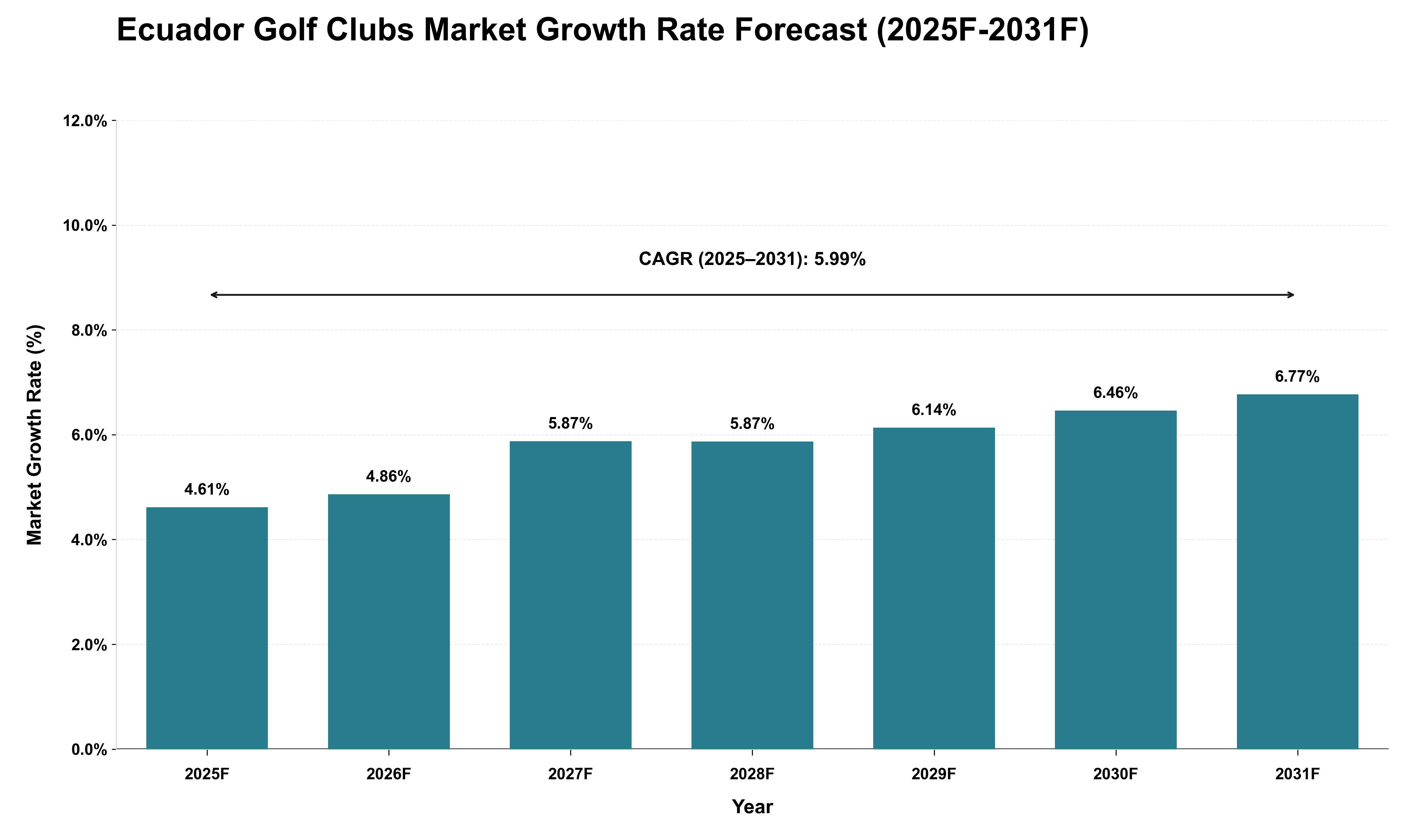 Ecuador Golf Clubs Market Growth Rate Analysis (2025 - 2031)