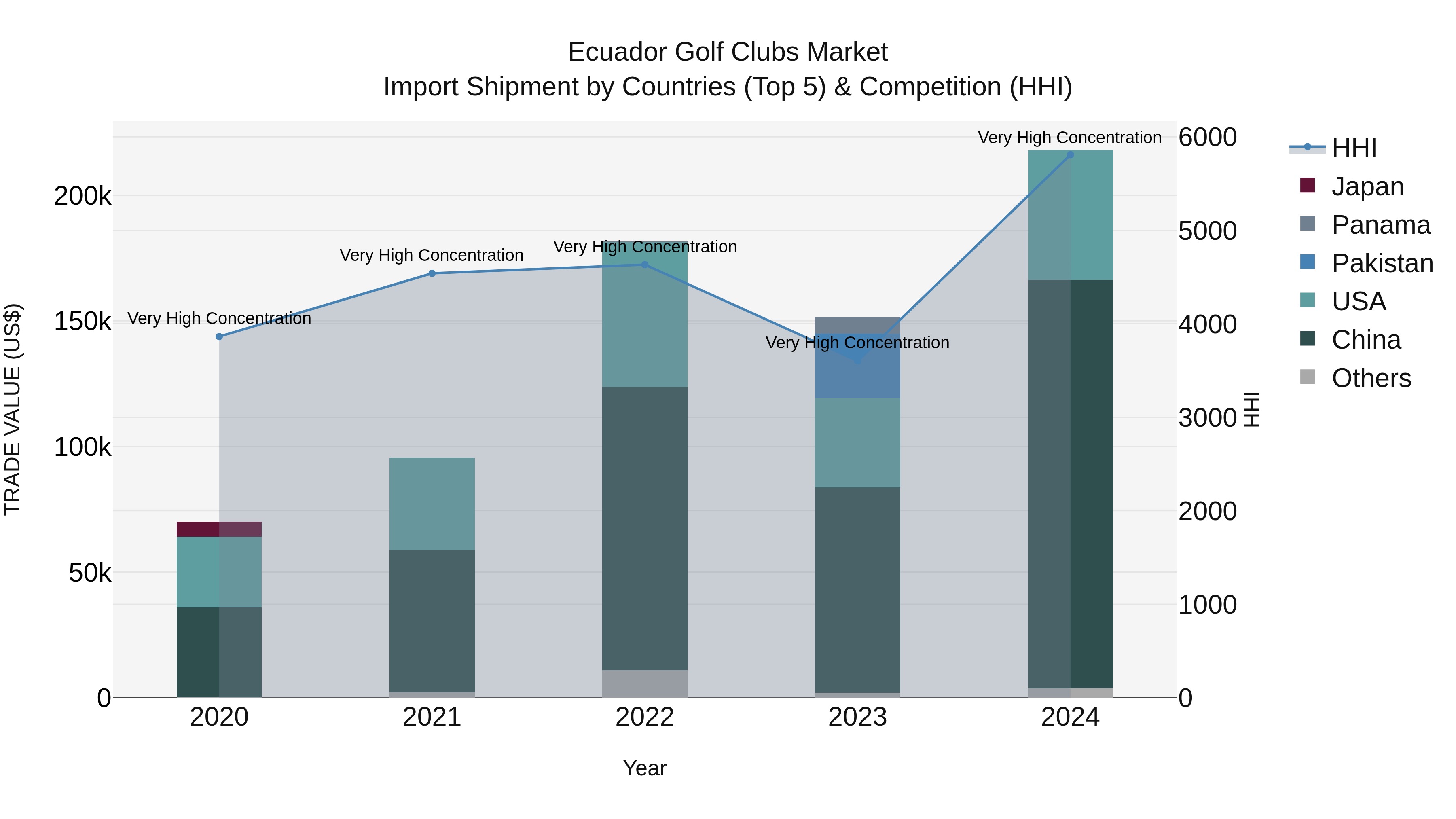 Ecuador Golf Clubs Market Top 5 Importing Countries and Market Competition (HHI) Analysis