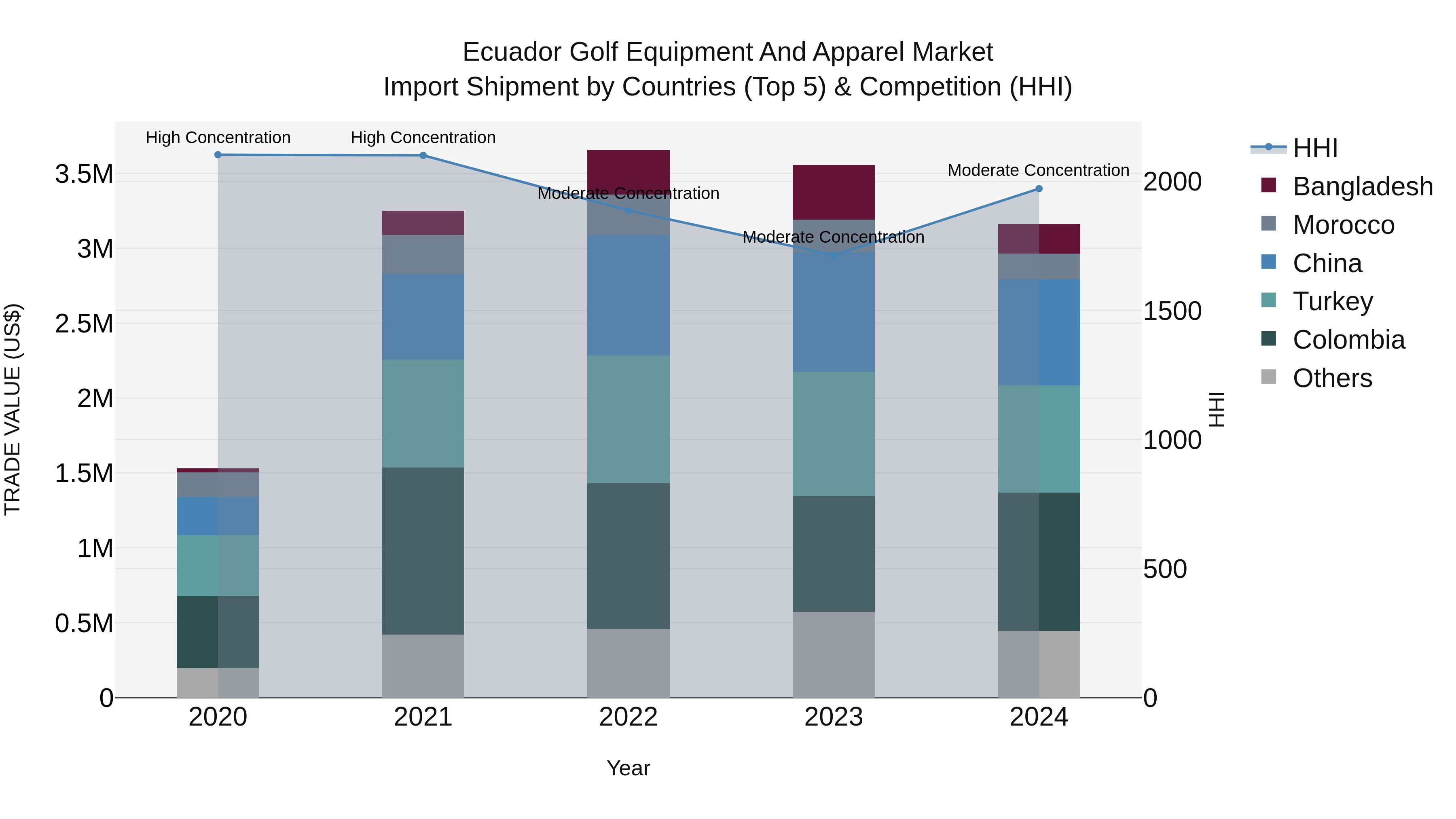 Ecuador Golf Equipment and Apparel Market Top 5 Importing Countries and Market Competition (HHI) Analysis