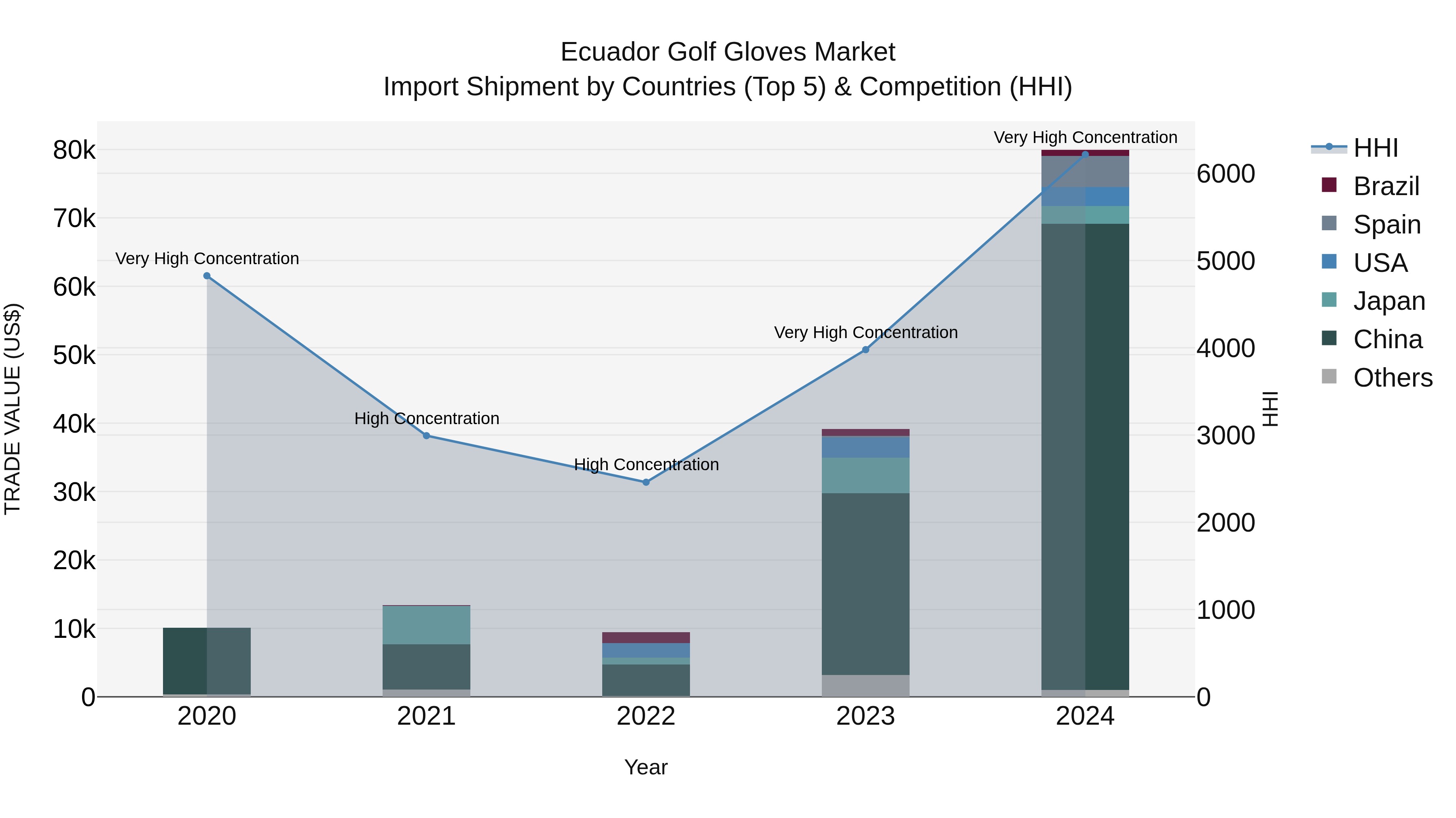 Ecuador Golf Gloves Market Top 5 Importing Countries and Market Competition (HHI) Analysis