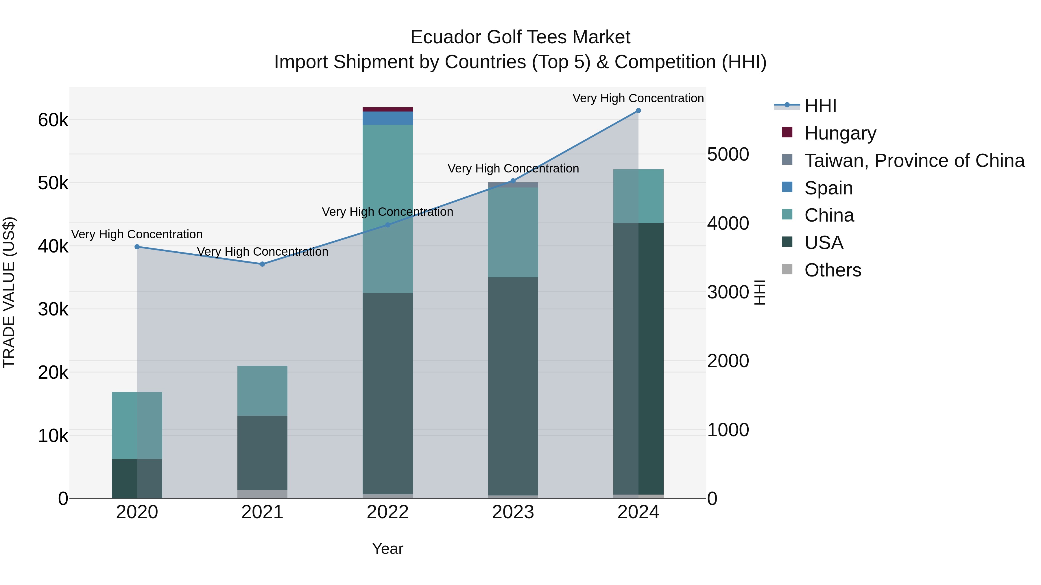 Ecuador Golf Tees Market Top 5 Importing Countries and Market Competition (HHI) Analysis