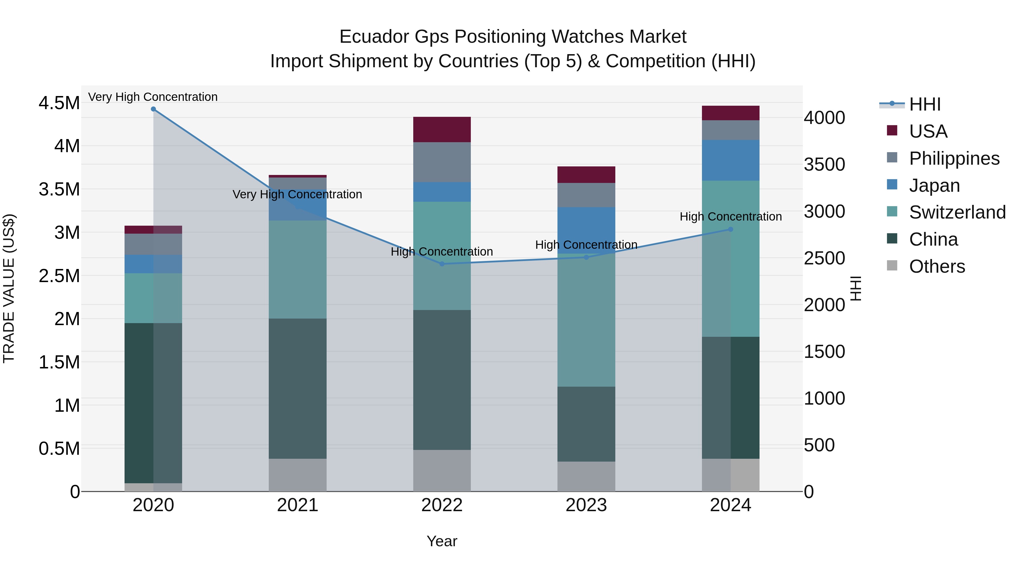 Ecuador Gps Positioning Watches Market Top 5 Importing Countries and Market Competition (HHI) Analysis