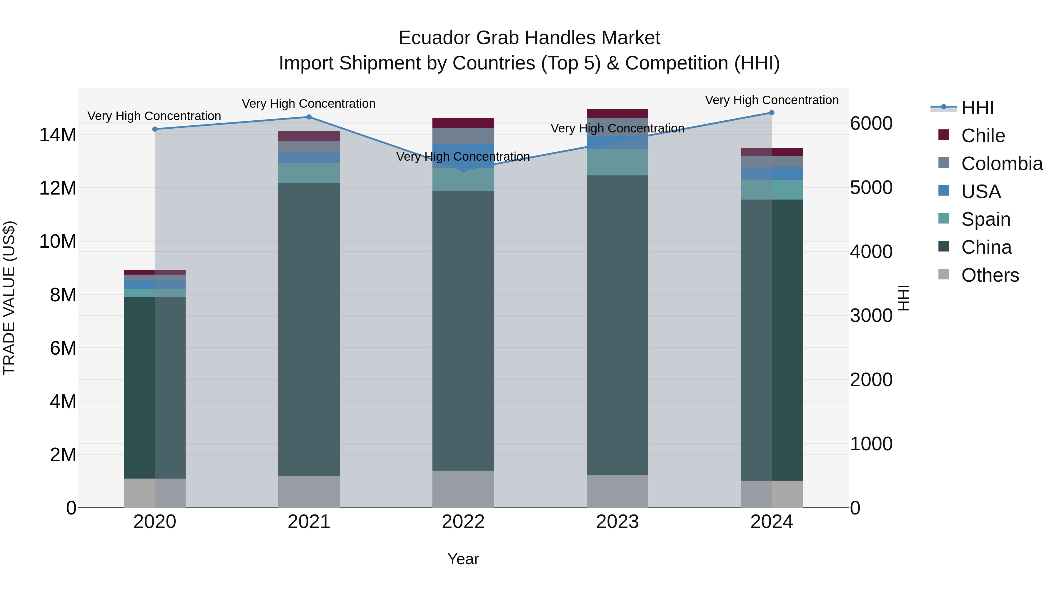 Ecuador Grab Handles Market Top 5 Importing Countries and Market Competition (HHI) Analysis