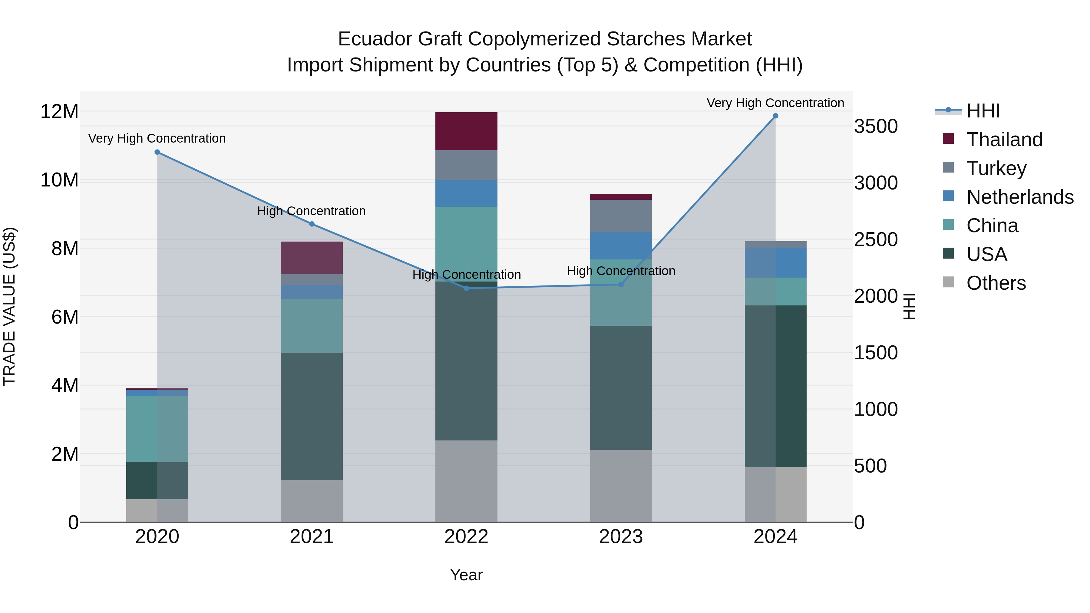 Ecuador Graft Copolymerized Starches Market Top 5 Importing Countries and Market Competition (HHI) Analysis
