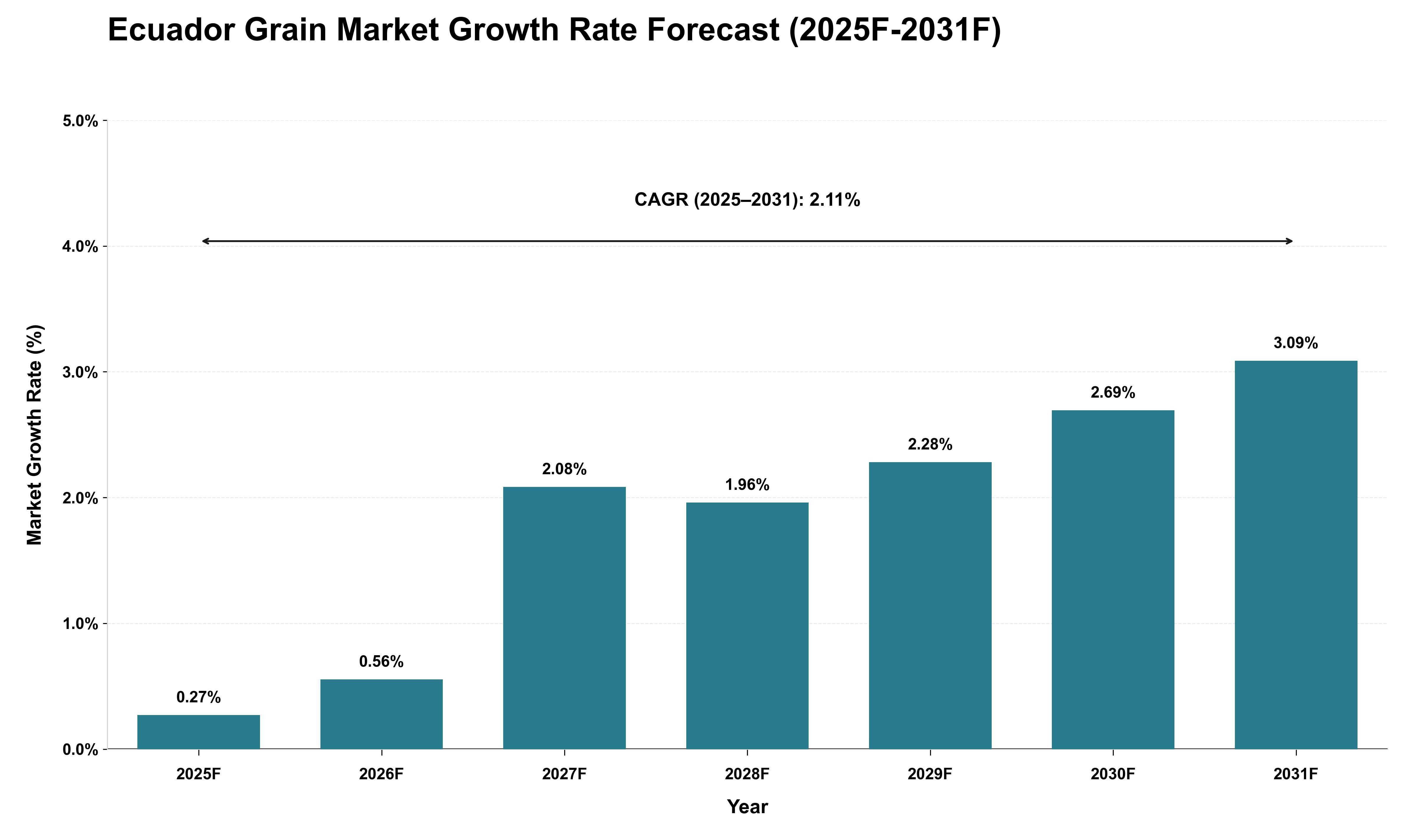 Ecuador Grain Market Growth Rate Analysis (2025 - 2031)