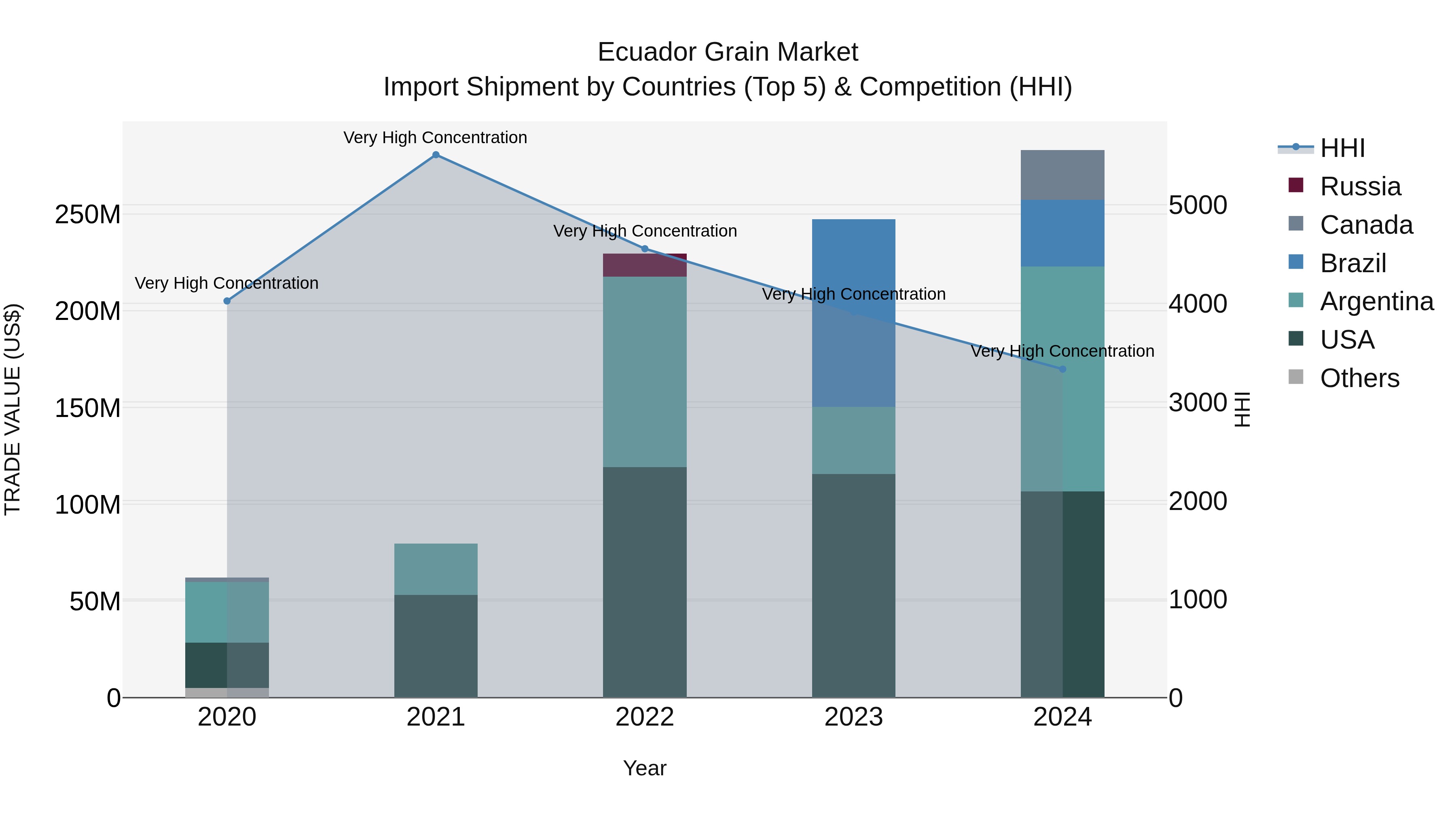 Ecuador Grain Market Top 5 Importing Countries and Market Competition (HHI) Analysis