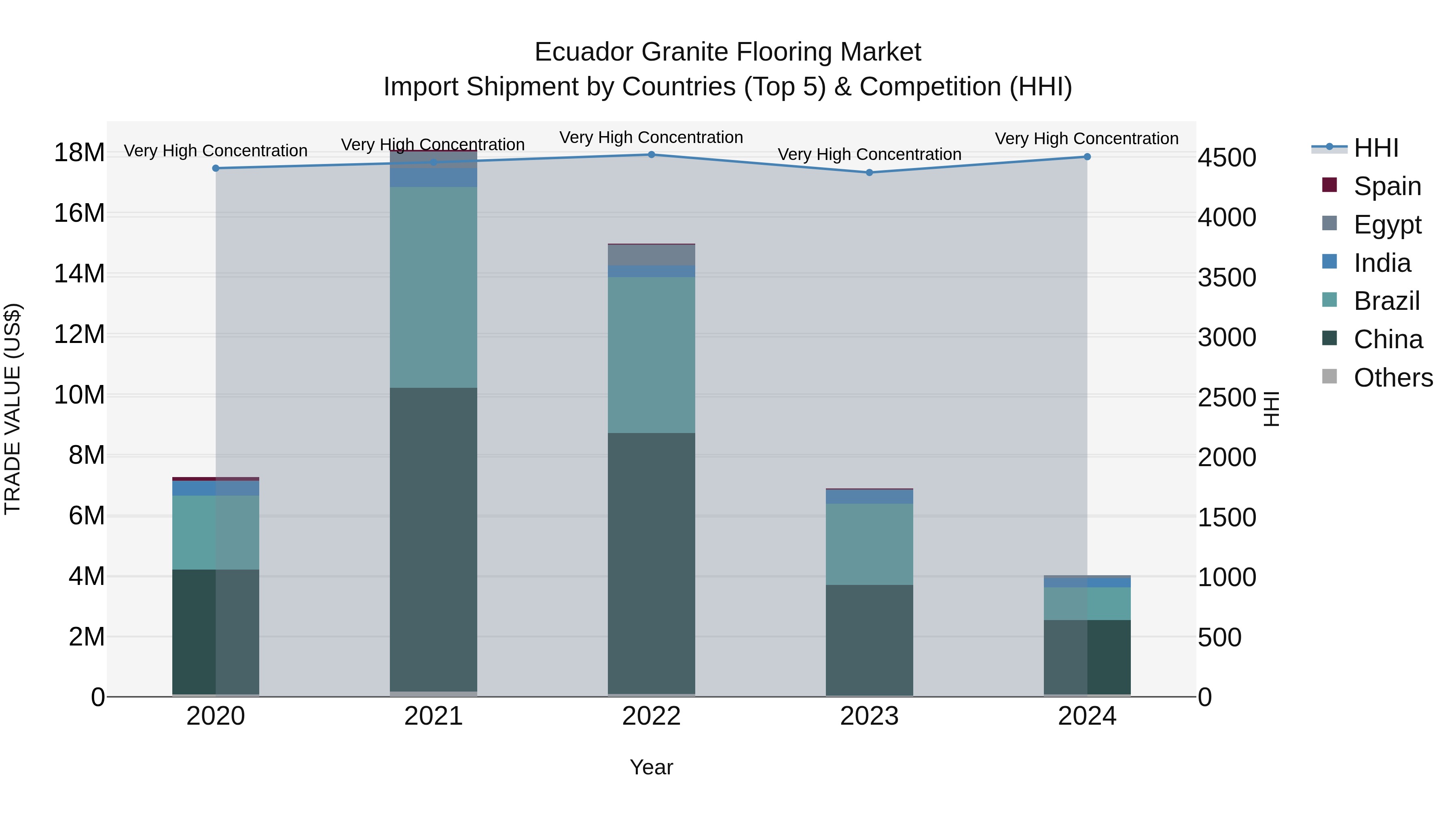 Ecuador Granite Flooring Market Top 5 Importing Countries and Market Competition (HHI) Analysis