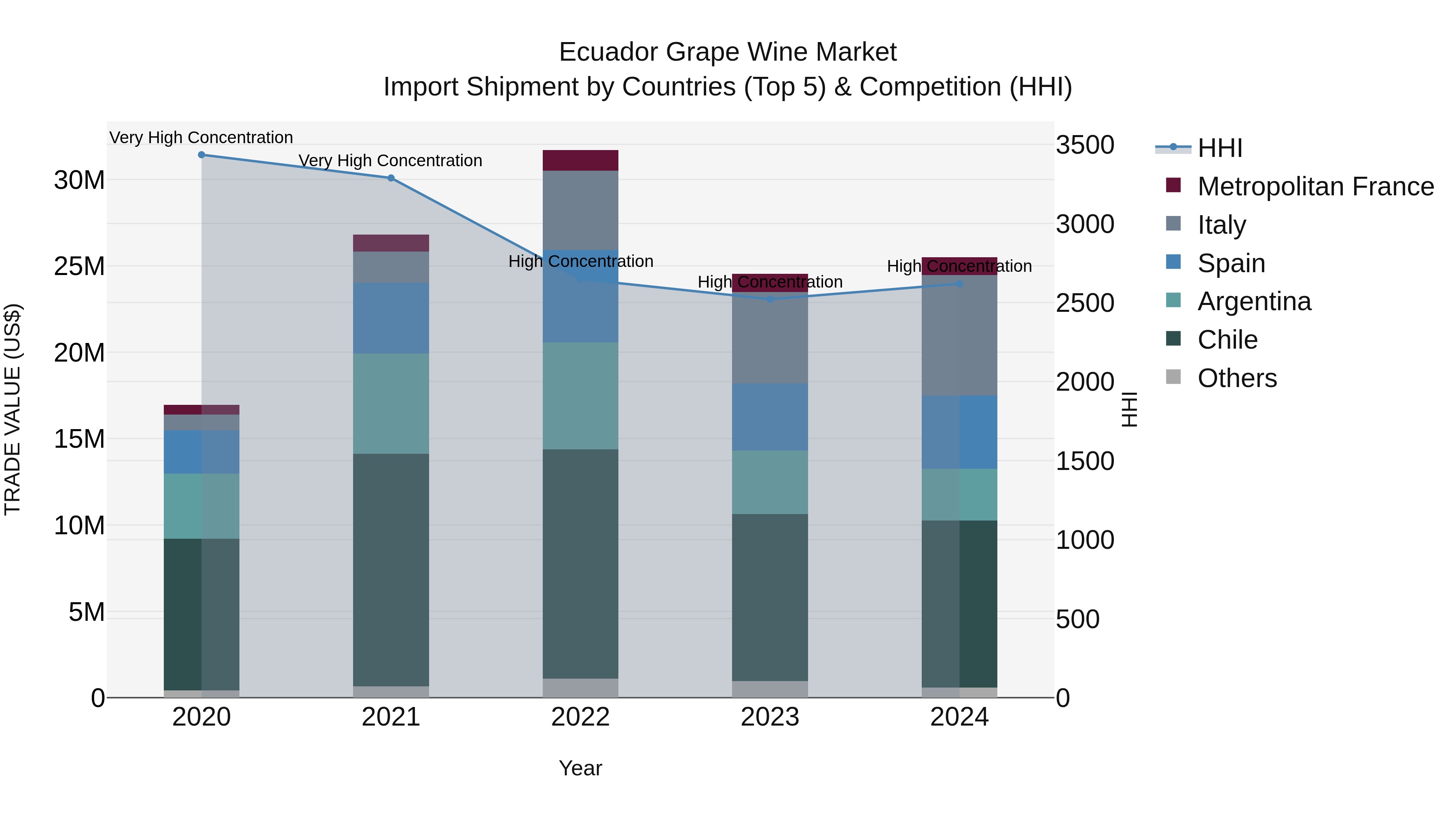 Ecuador Grape Wine Market Top 5 Importing Countries and Market Competition (HHI) Analysis