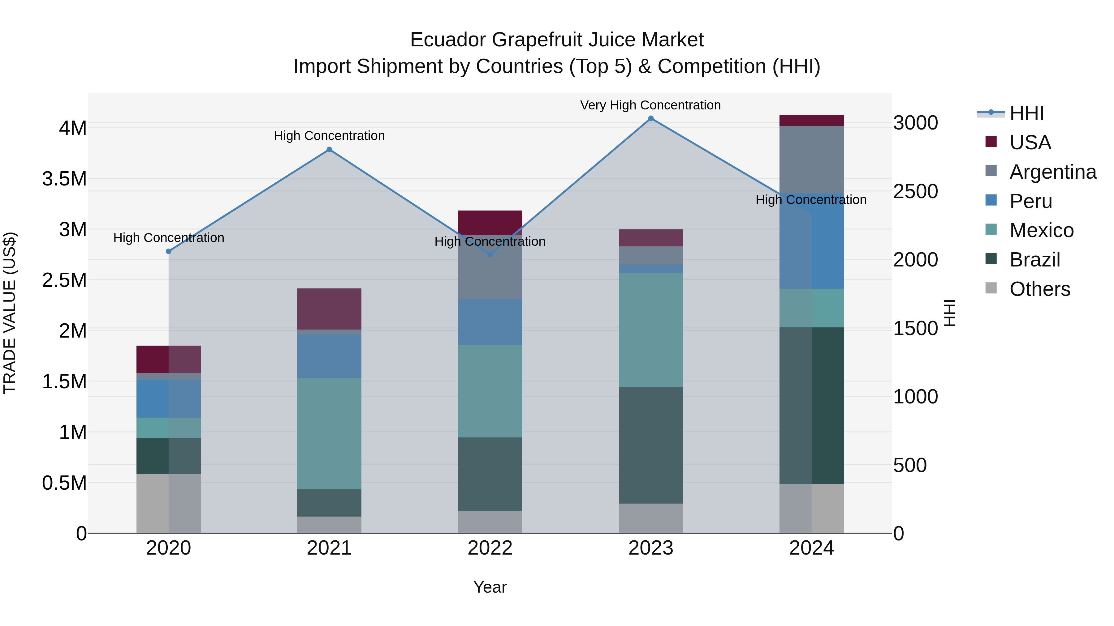 Ecuador Grapefruit Juice Market Top 5 Importing Countries and Market Competition (HHI) Analysis