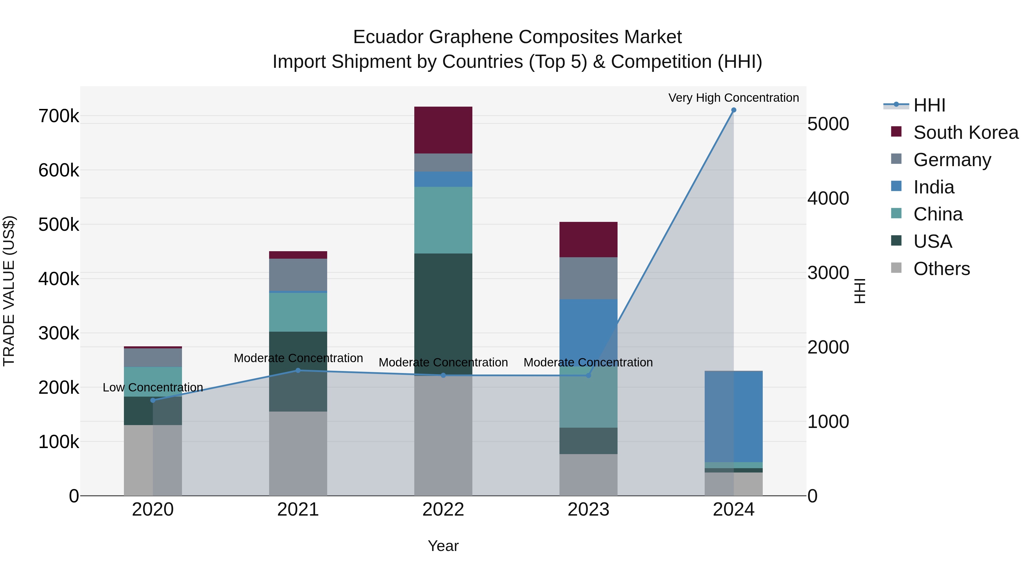 Ecuador Graphene Composites Market Top 5 Importing Countries and Market Competition (HHI) Analysis
