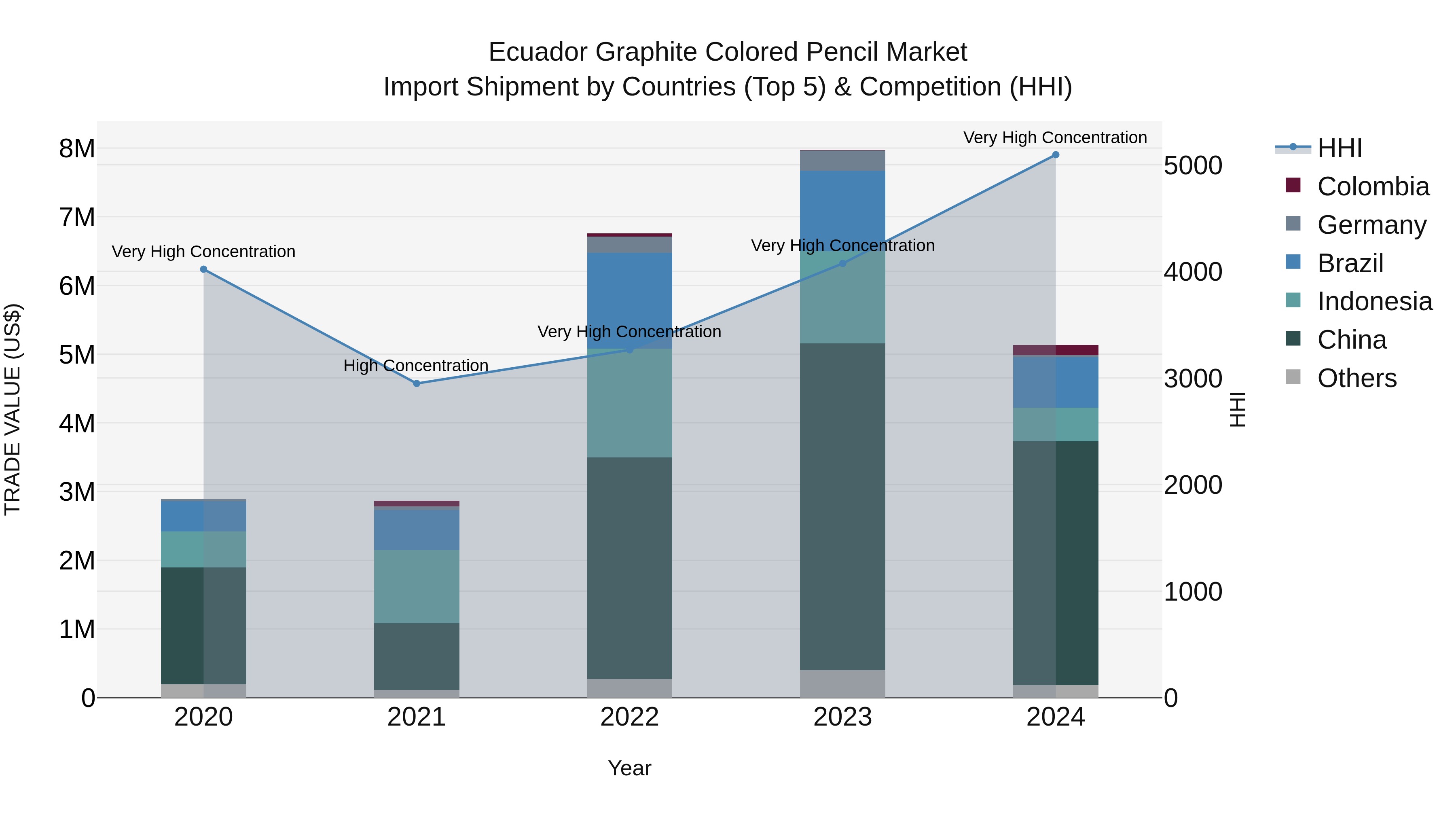 Ecuador Graphite Colored Pencil Market Top 5 Importing Countries and Market Competition (HHI) Analysis