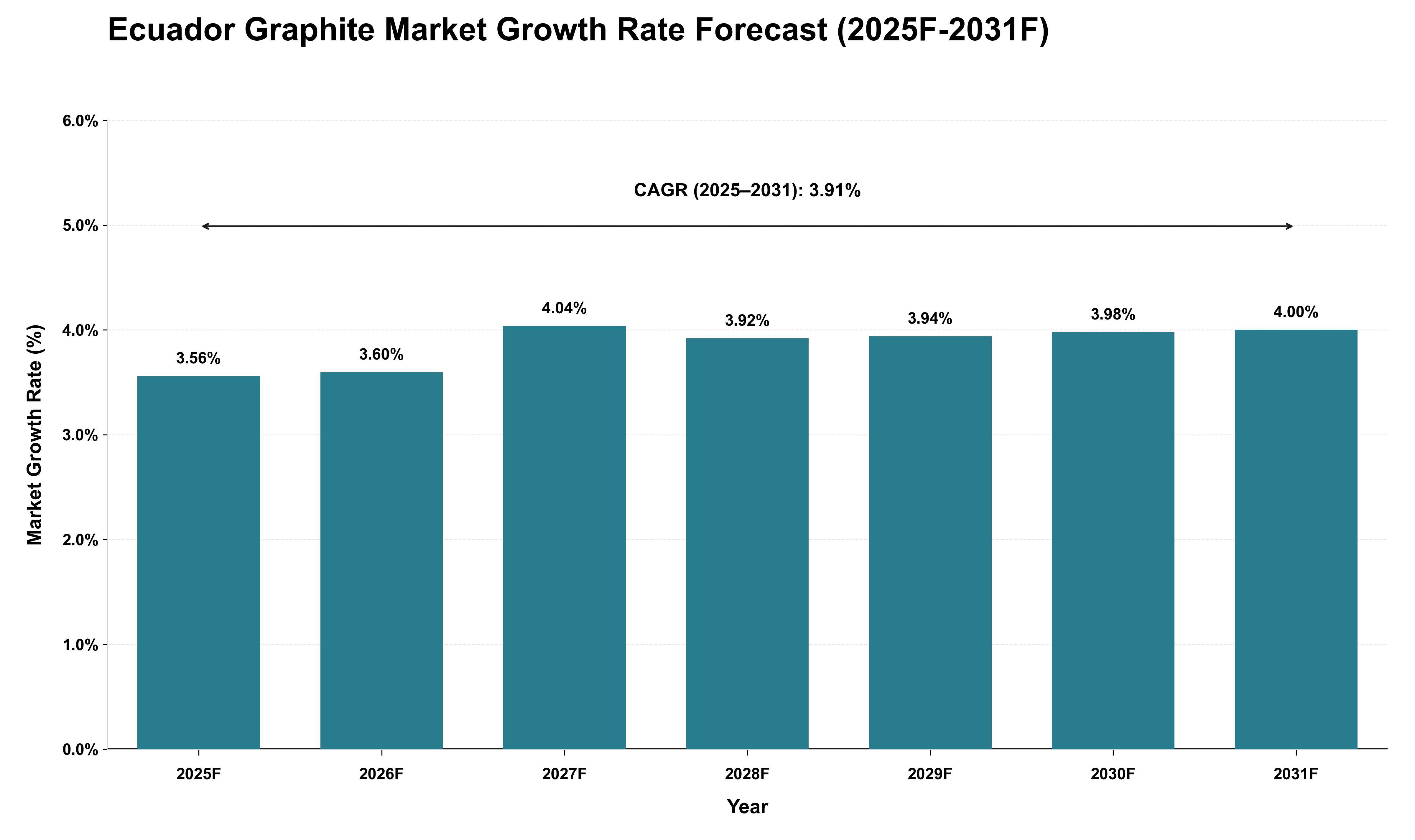 Ecuador Graphite Market Growth Rate Analysis (2025 - 2031)