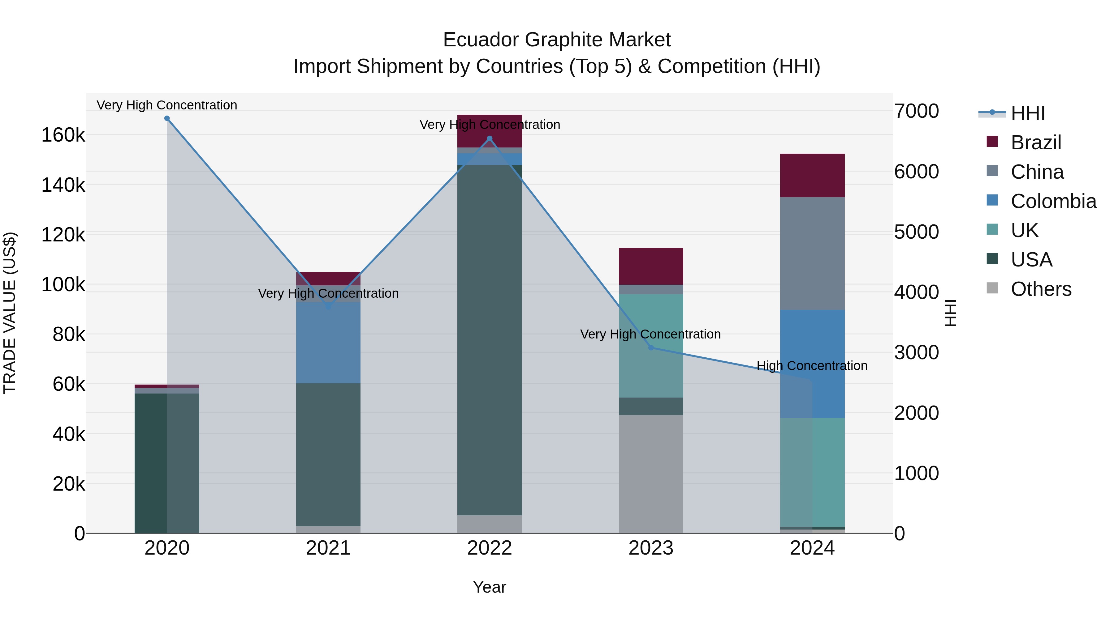 Ecuador Graphite Market Top 5 Importing Countries and Market Competition (HHI) Analysis