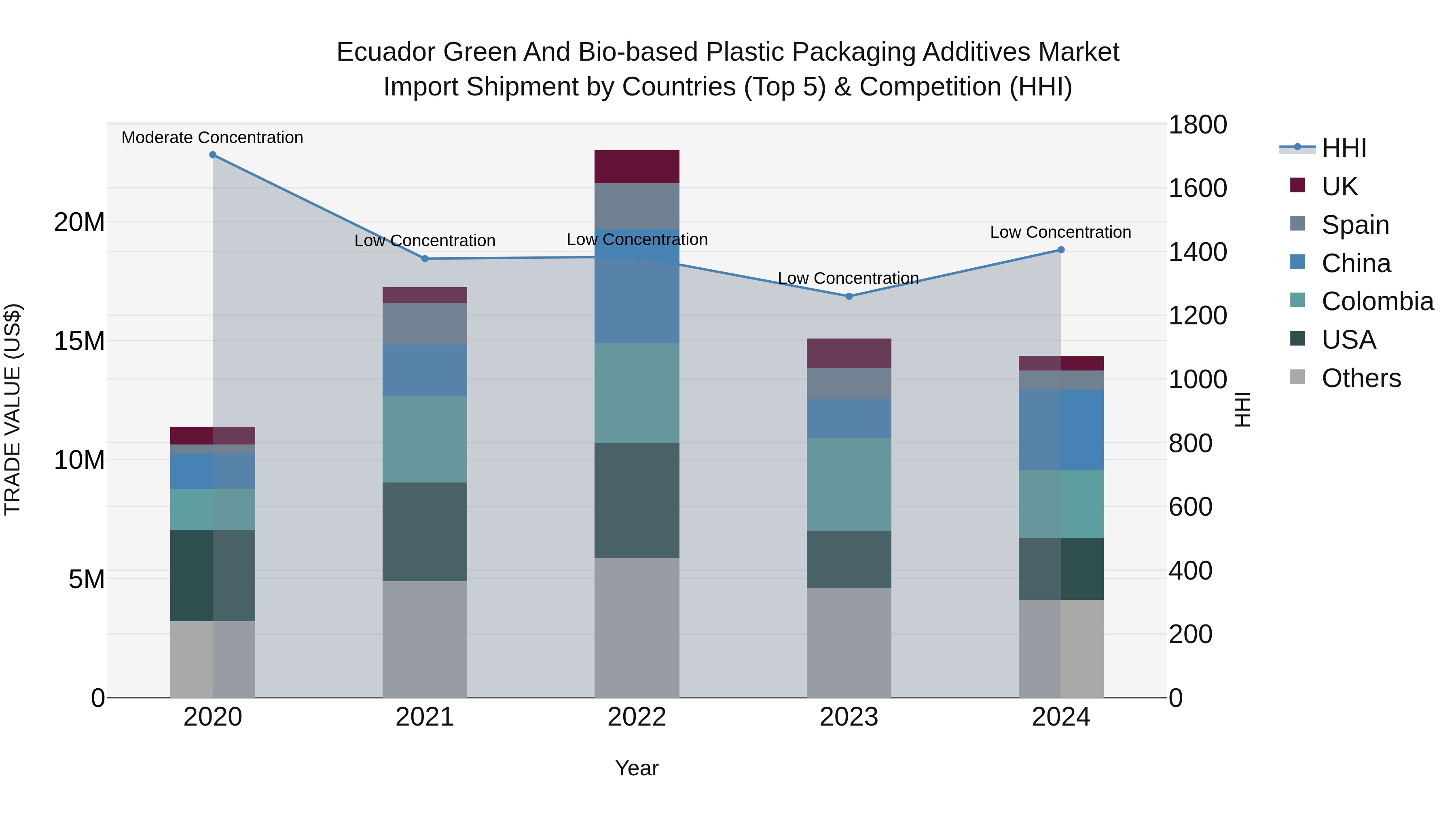 Ecuador Green and Bio-based Plastic Packaging Additives Market Top 5 Importing Countries and Market Competition (HHI) Analysis