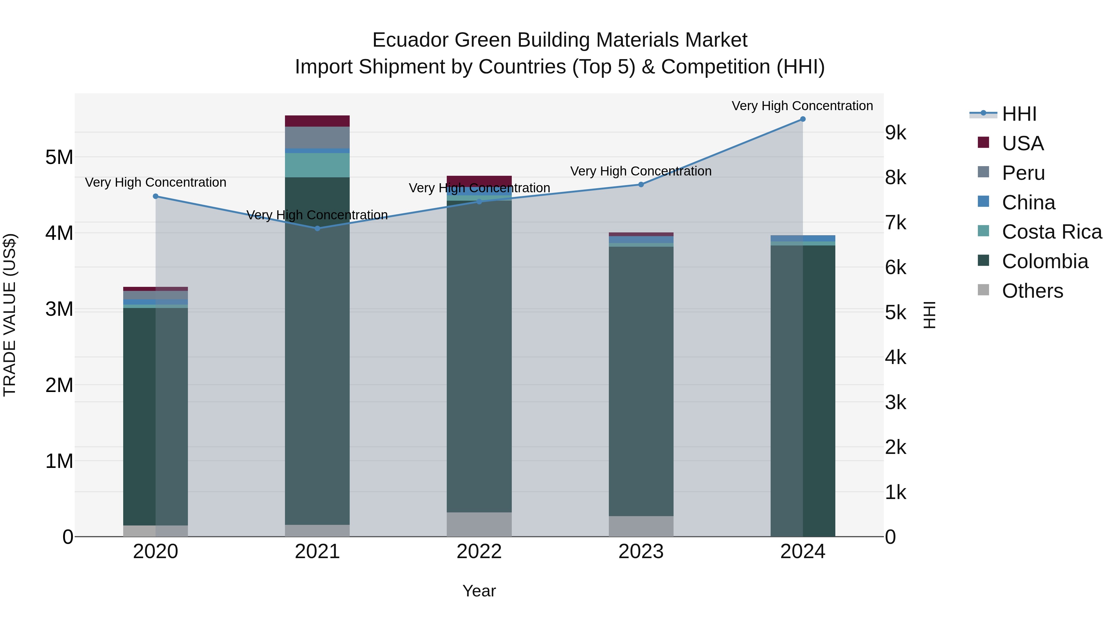 Ecuador Green Building Materials Market Top 5 Importing Countries and Market Competition (HHI) Analysis