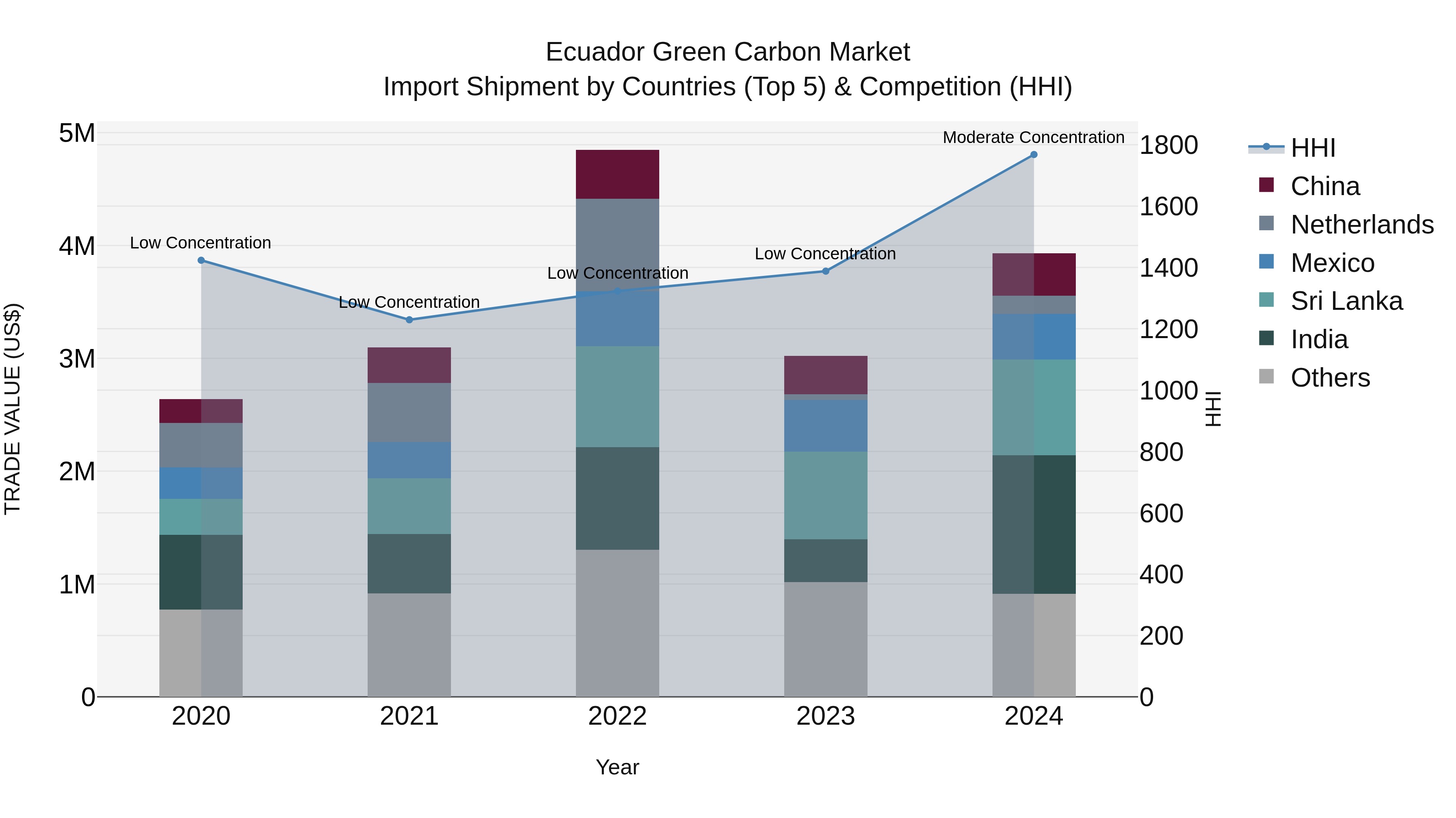 Ecuador Green Carbon Market Top 5 Importing Countries and Market Competition (HHI) Analysis