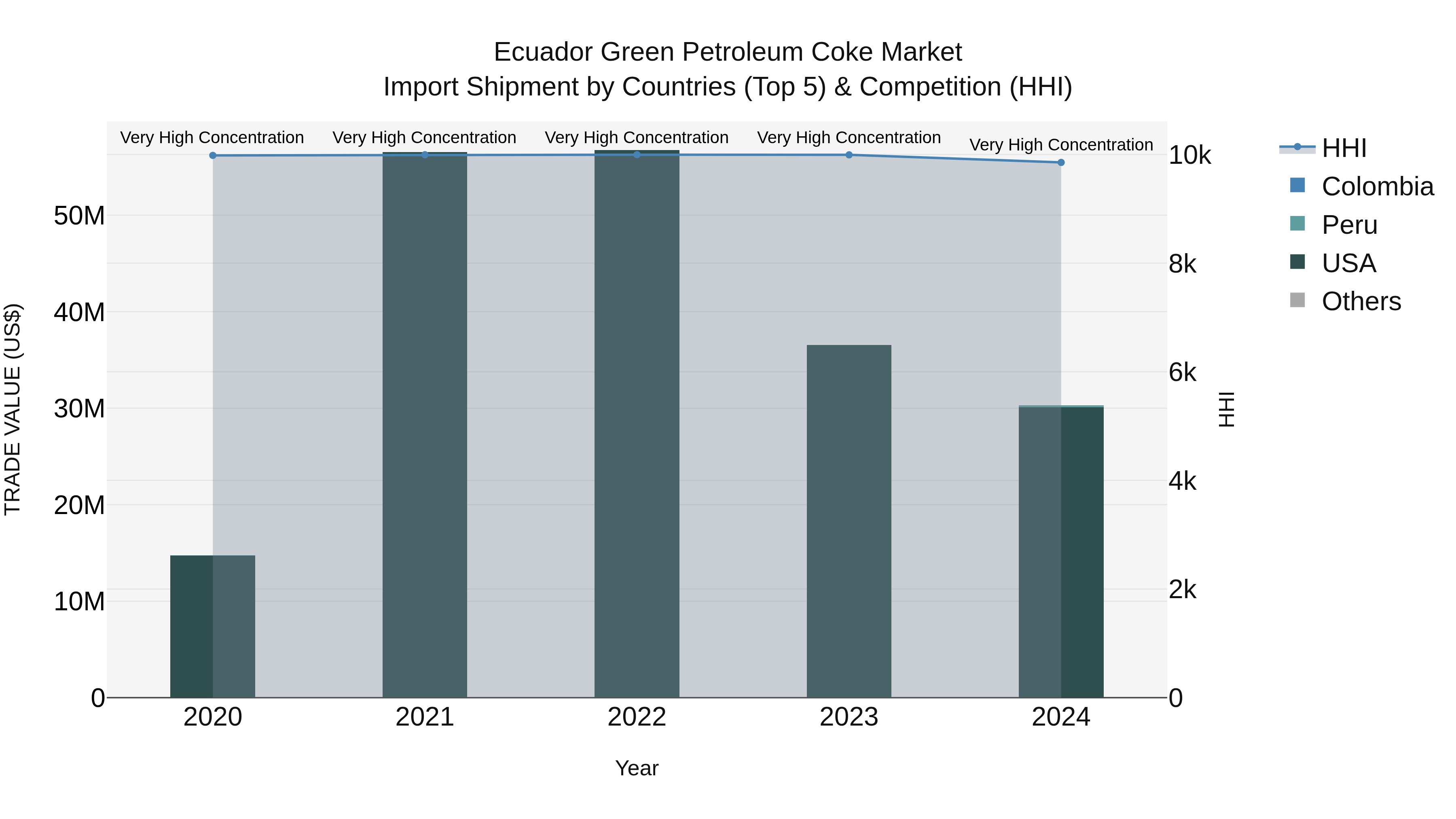 Ecuador Green Petroleum Coke Market Top 5 Importing Countries and Market Competition (HHI) Analysis