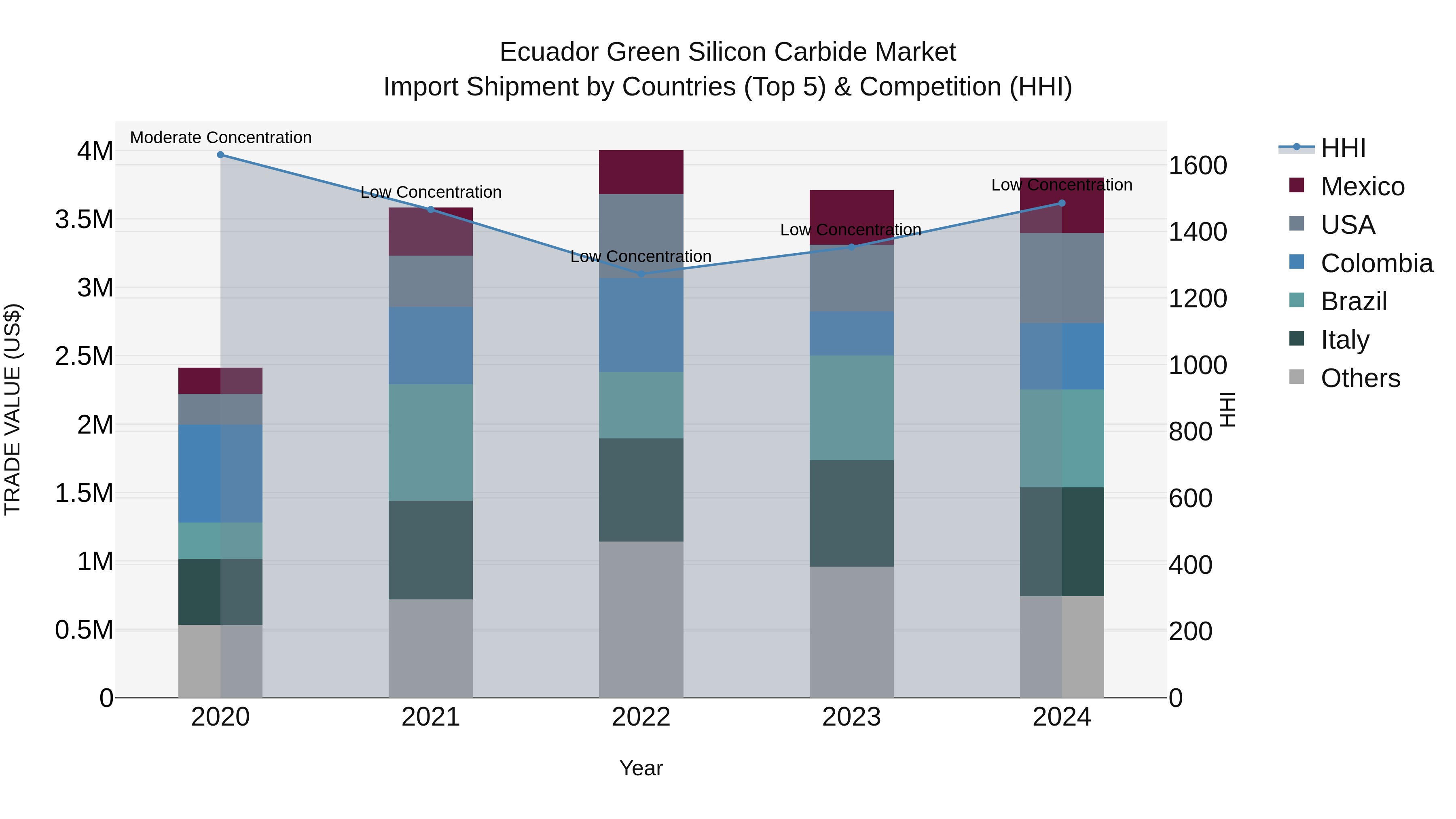 Ecuador Green Silicon Carbide Market Top 5 Importing Countries and Market Competition (HHI) Analysis