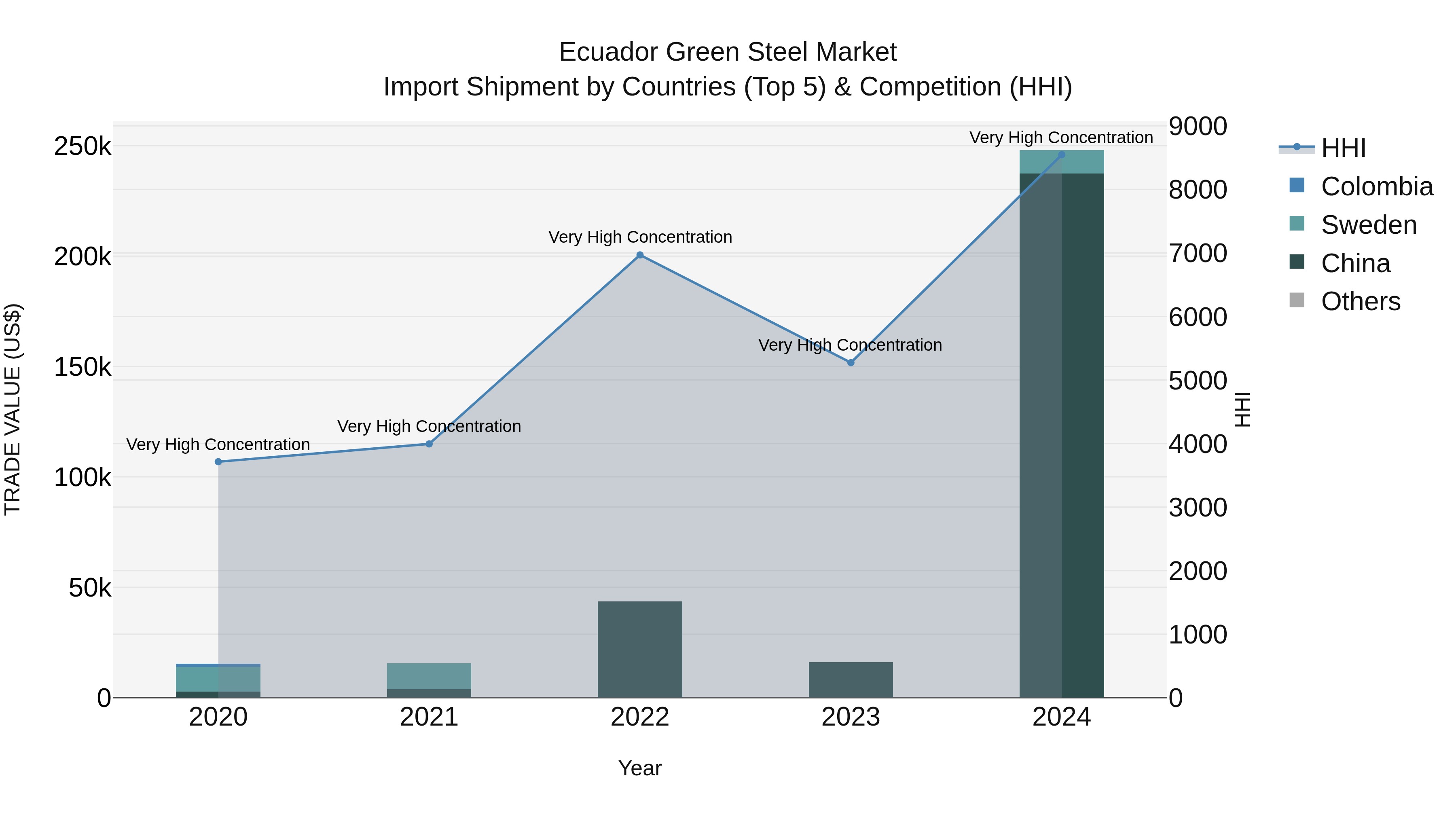 Ecuador Green Steel Market Top 5 Importing Countries and Market Competition (HHI) Analysis