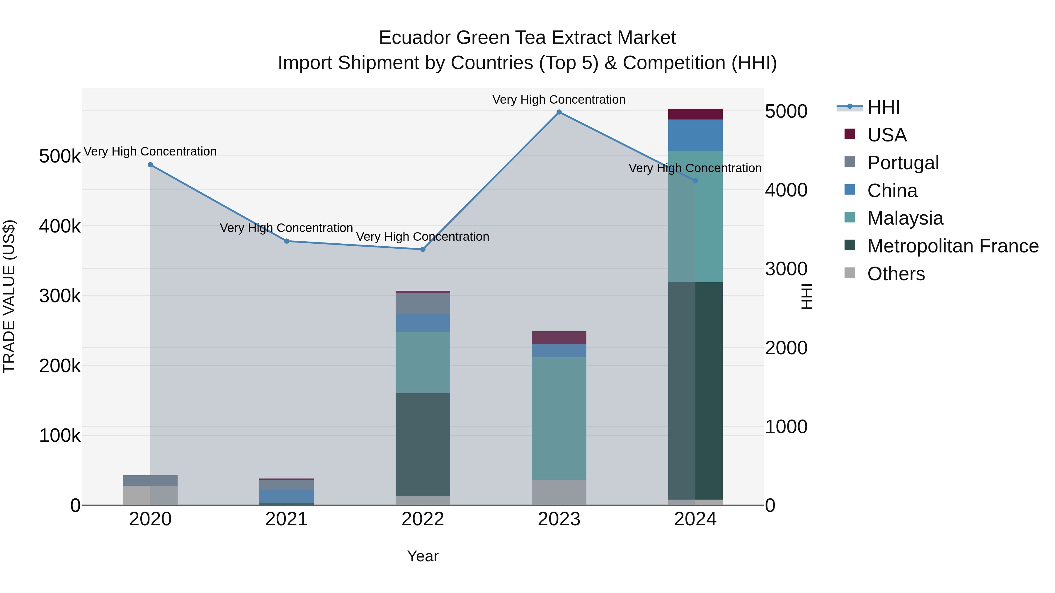 Ecuador Green Tea Extract Market Top 5 Importing Countries and Market Competition (HHI) Analysis