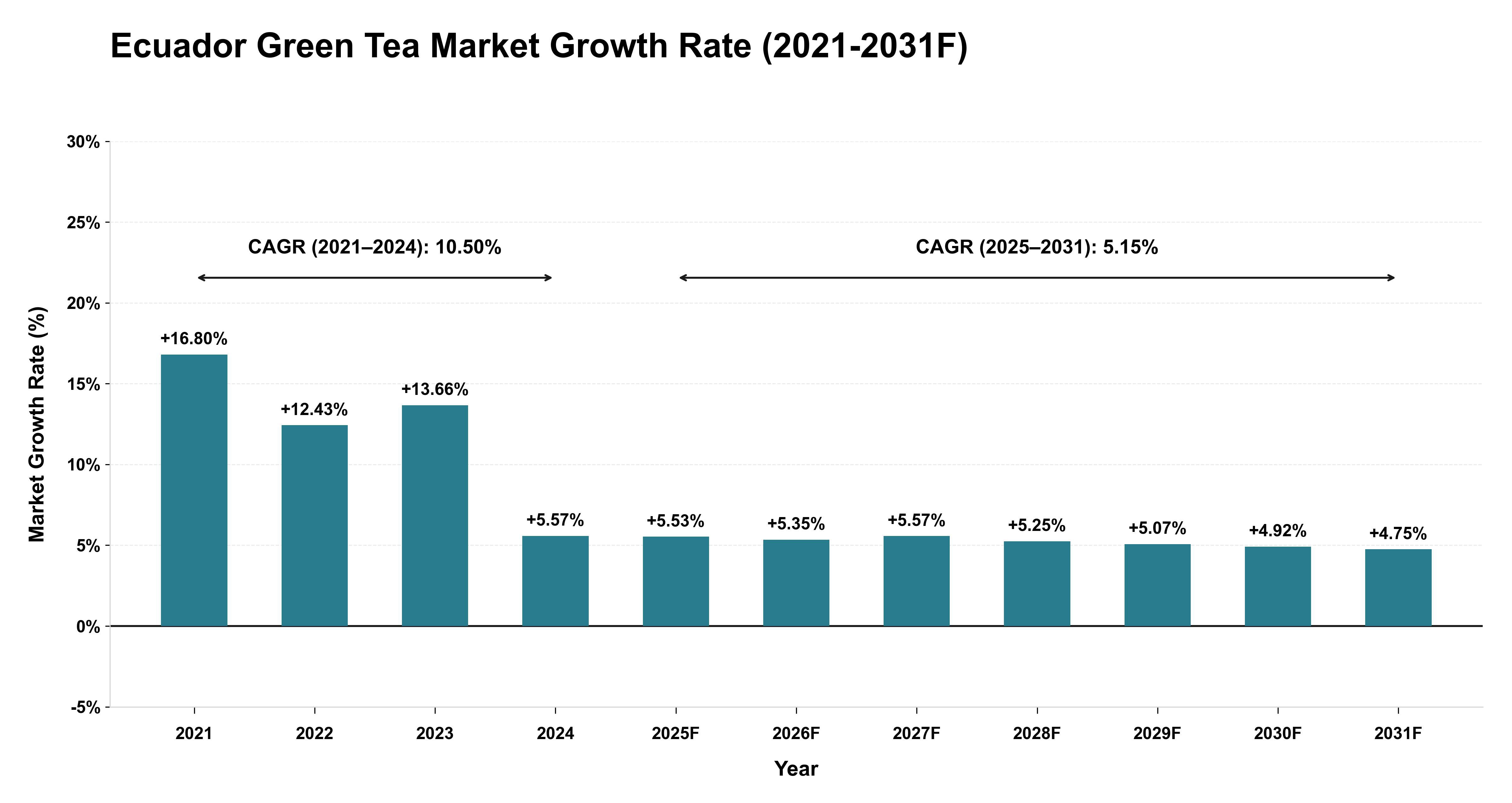Ecuador Green Tea Market Year-wise Growth Rate (2021-2031F)