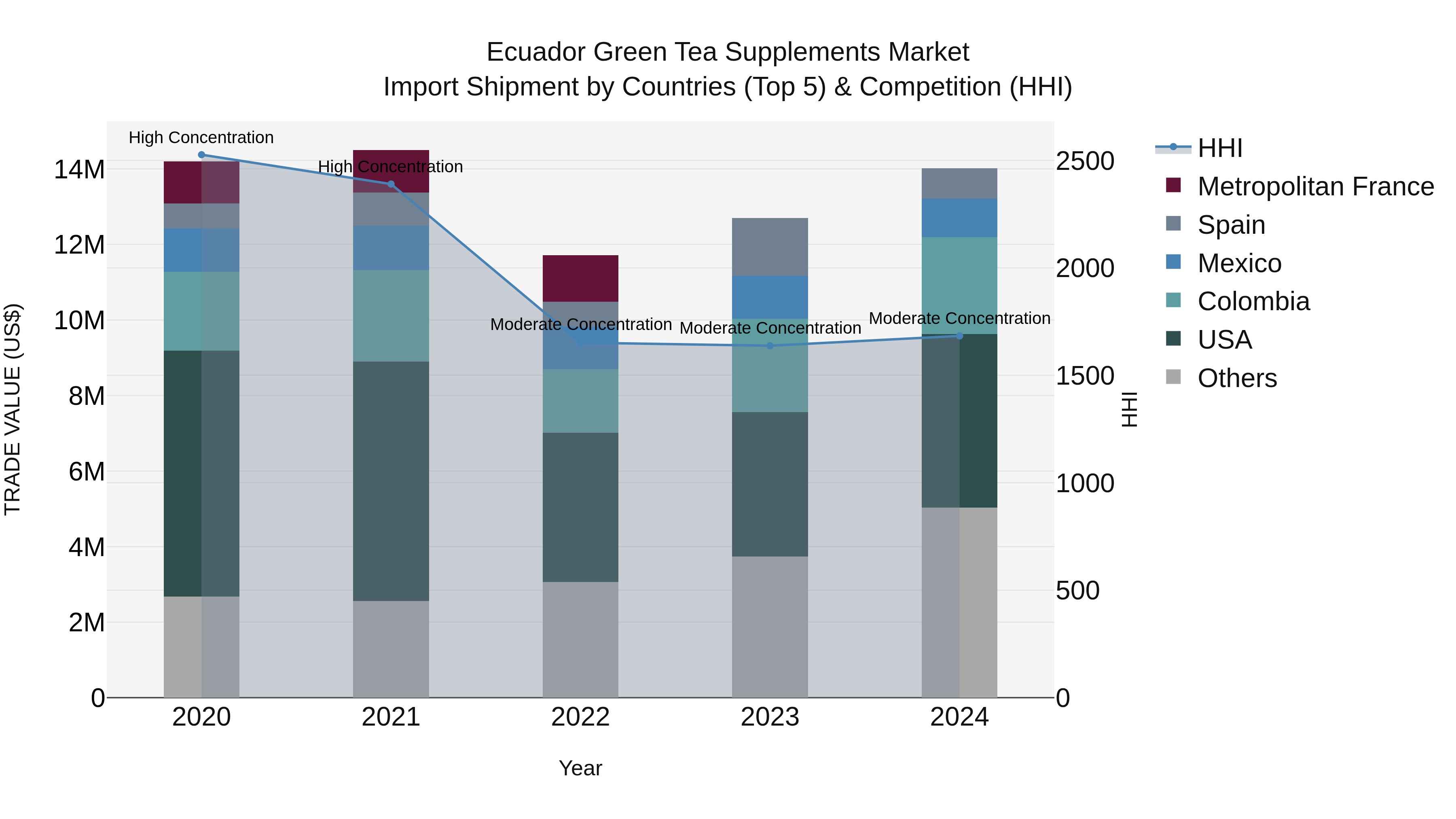 Ecuador Green Tea Supplements Market Top 5 Importing Countries and Market Competition (HHI) Analysis