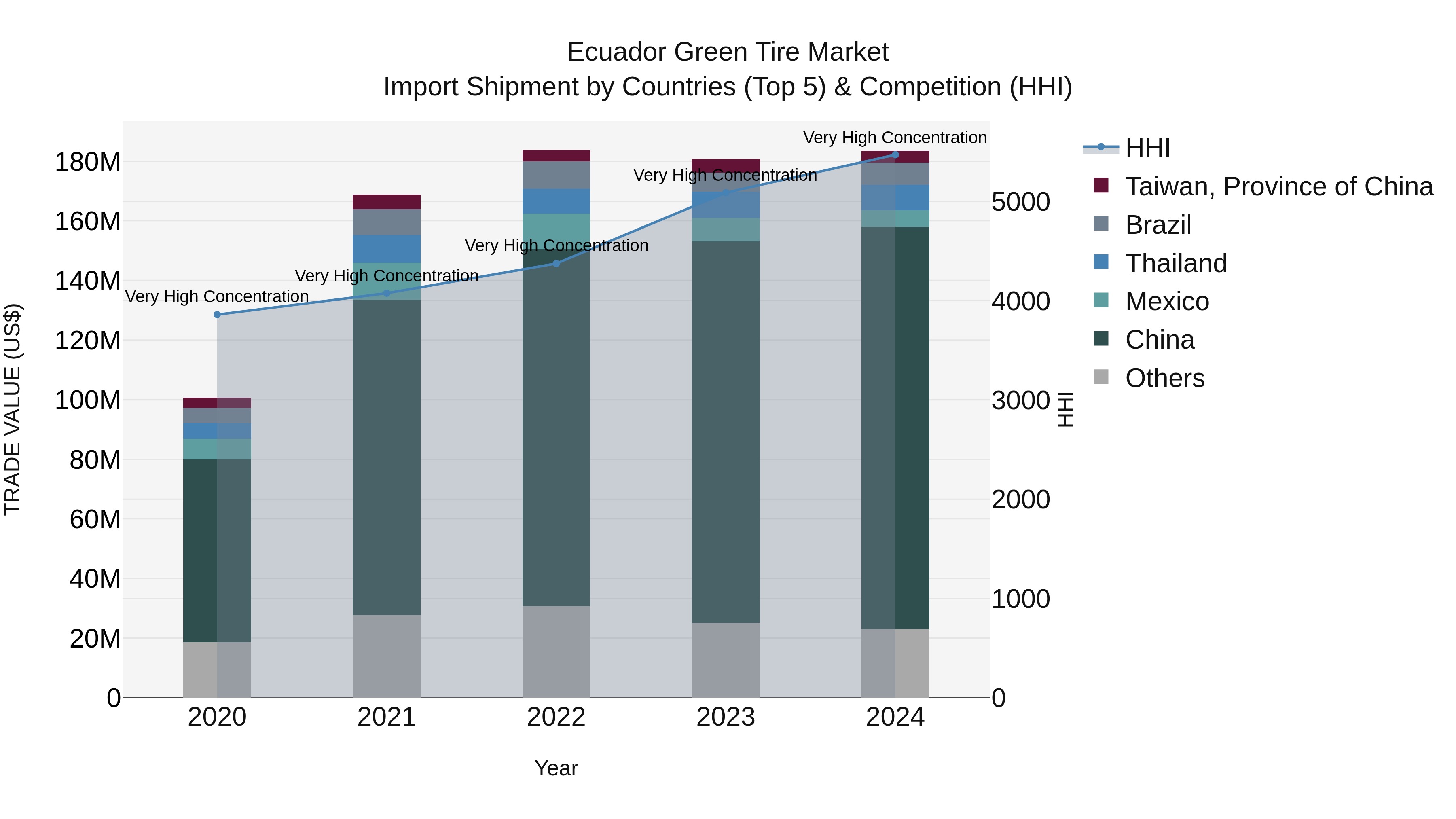 Ecuador Green Tire Market Top 5 Importing Countries and Market Competition (HHI) Analysis